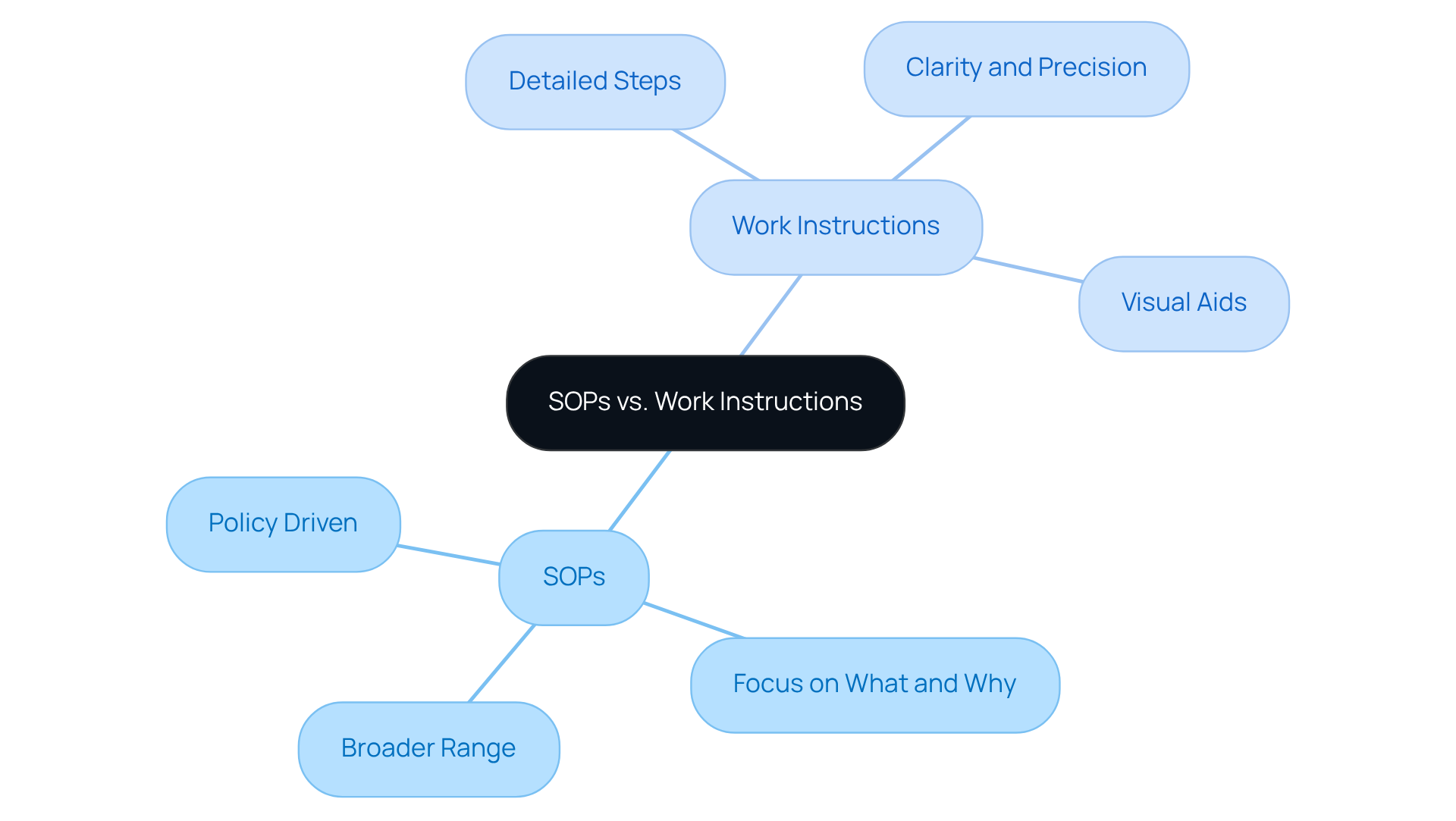 This mindmap shows the key characteristics of SOPs and Work Instructions. The central node represents the topic, while the branches outline their specific features. SOPs provide a broad framework, whereas Work Instructions dive into detailed steps.