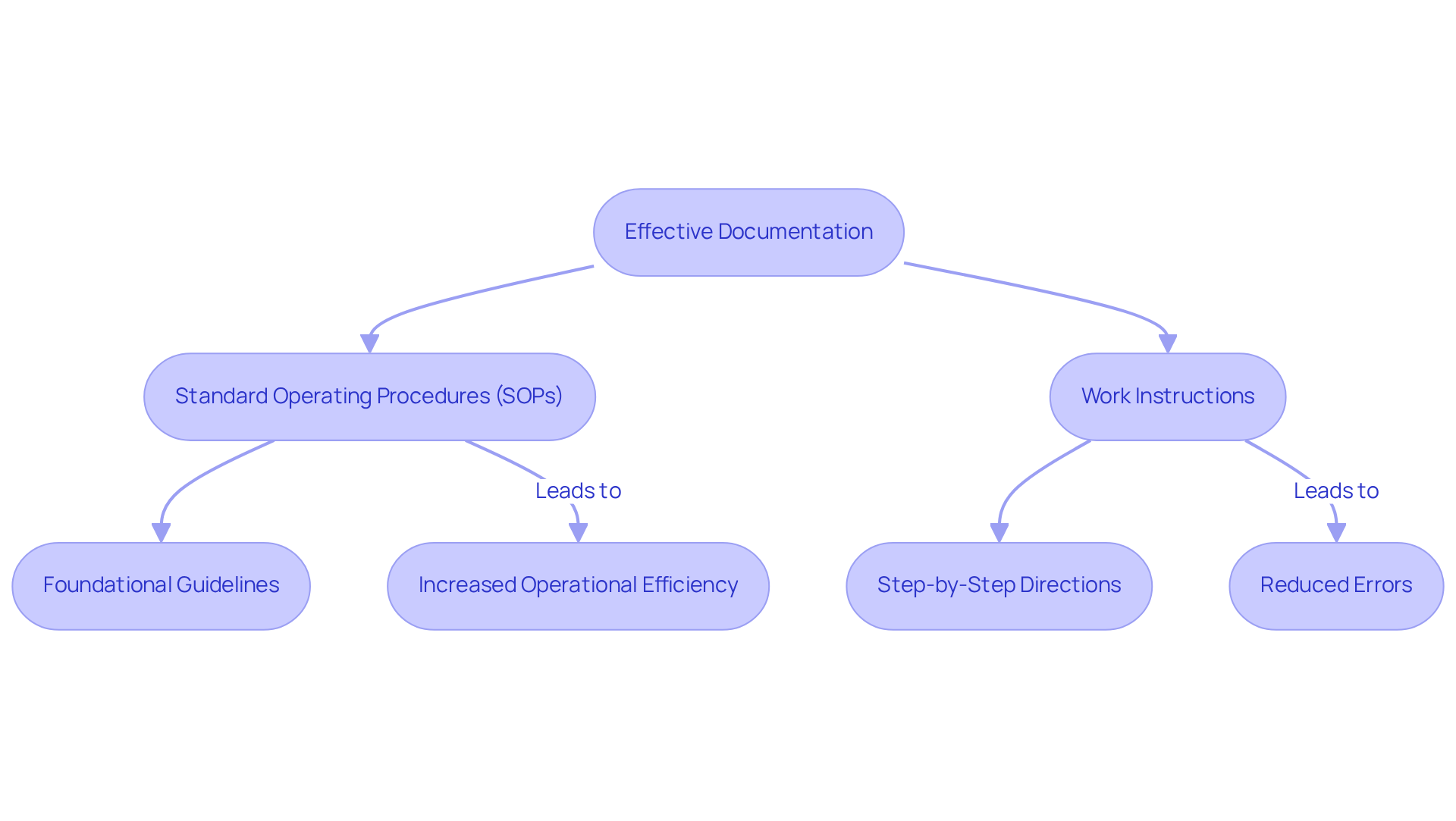 This flowchart illustrates how effective documentation, including SOPs and Work Instructions, contributes to better operational outcomes. Follow the arrows to see how each component supports overall efficiency.