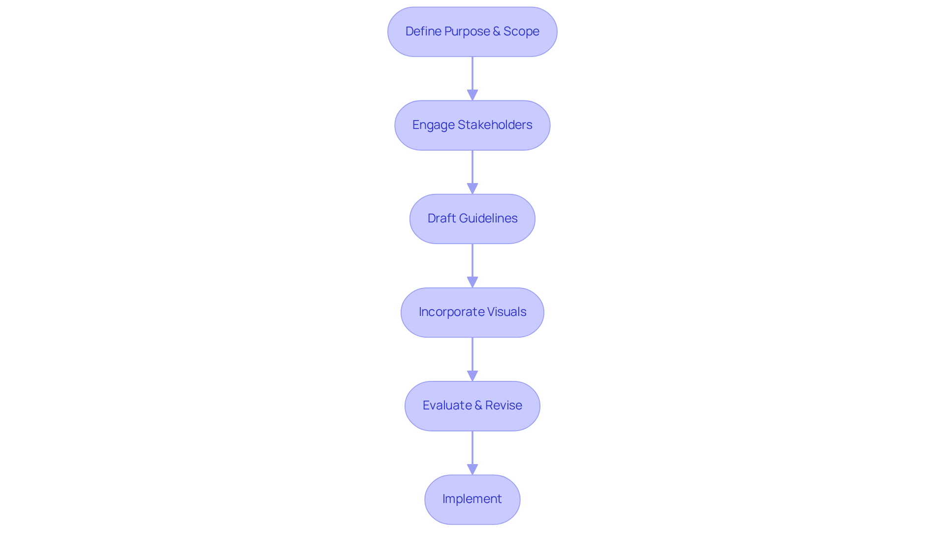 Each step in the flowchart shows what to do to create effective SOPs. Follow the arrows to see the order of actions, from defining the purpose to implementing the final instructions.