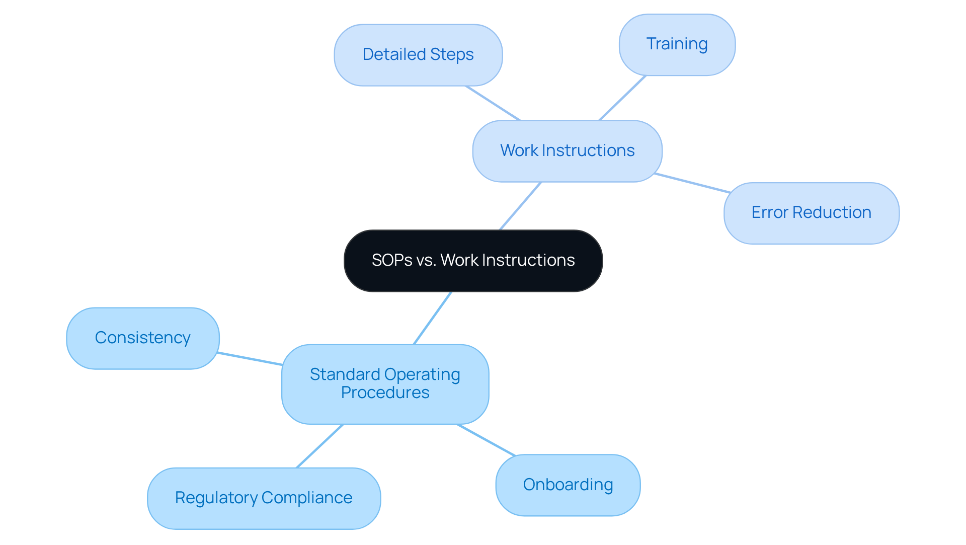 The central node represents the overall topic, with branches showing the main types of documents. Each sub-branch highlights specific benefits or applications, helping you understand when to use each type.