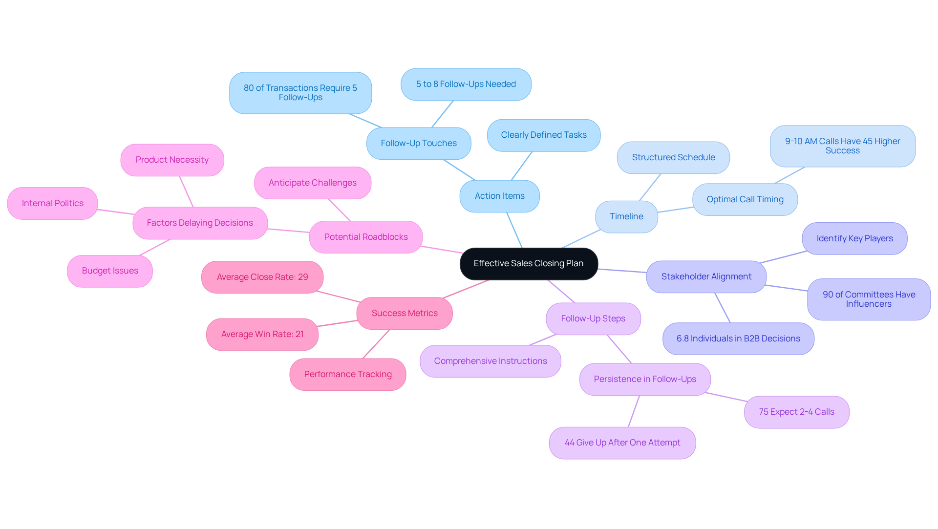 The center represents the overall sales closing plan, while the branches show the essential components — the details are found in the sub-branches, providing deeper insights into each area. The center represents the overall sales closing plan, while the branches show the essential components — the details are found in the sub-branches, providing deeper insights into each area.