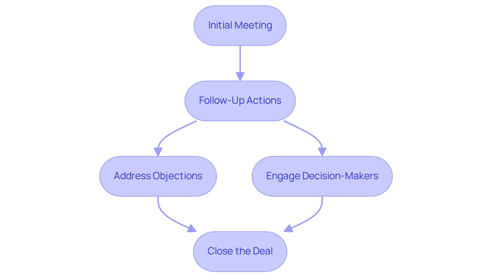 Each box represents a crucial step in finalizing a sale. Follow the arrows to see how actions progress towards closing the deal. The colors help distinguish between different stages, making it easier to follow the process. Each box represents a crucial step in finalizing a sale. Follow the arrows to see how actions progress towards closing the deal. The colors help distinguish between different stages, making it easier to follow the process.