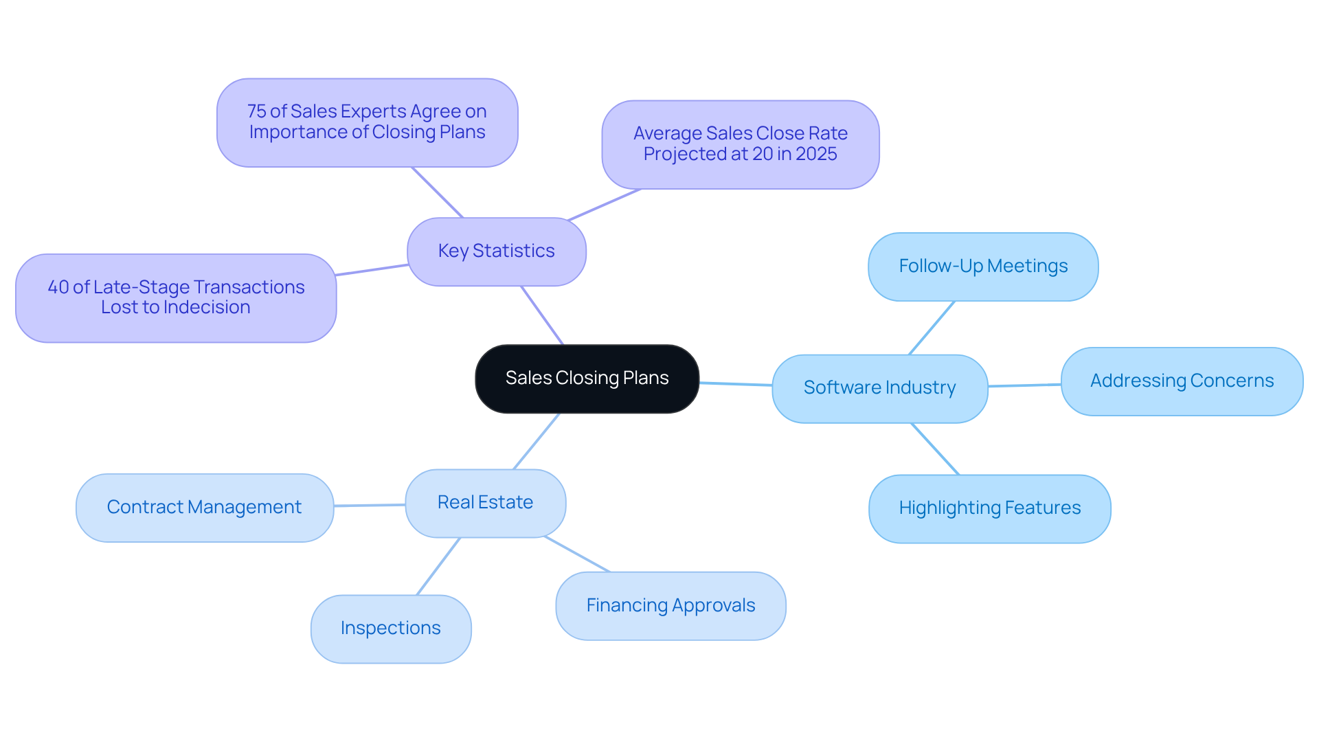 The central idea is about sales closing plans, with branches showing different sectors and their specific strategies. Each branch gives a glimpse into how sales closing strategies can vary yet remain effective. The central idea is about sales closing plans, with branches showing different sectors and their specific strategies. Each branch gives a glimpse into how sales closing strategies can vary yet remain effective.