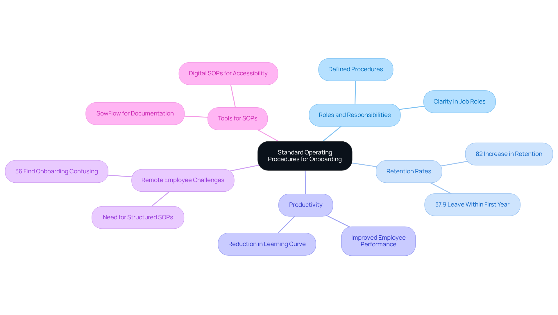 The central node represents the main topic of SOPs for onboarding. Each branch highlights a key aspect of the process, with further details in sub-branches to explain their significance and interconnections.