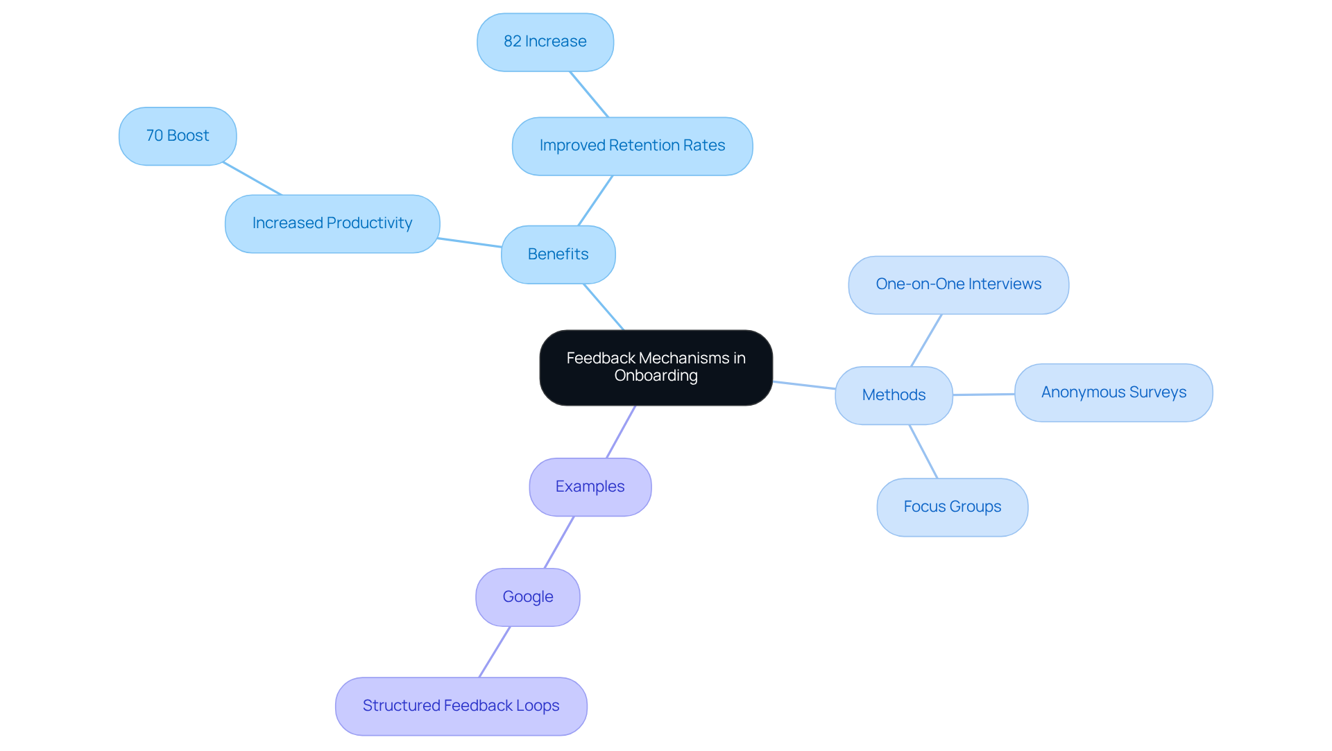 At the center is the main idea of feedback mechanisms. Follow the branches to discover how these mechanisms benefit onboarding and the methods organizations can use to gather feedback effectively.