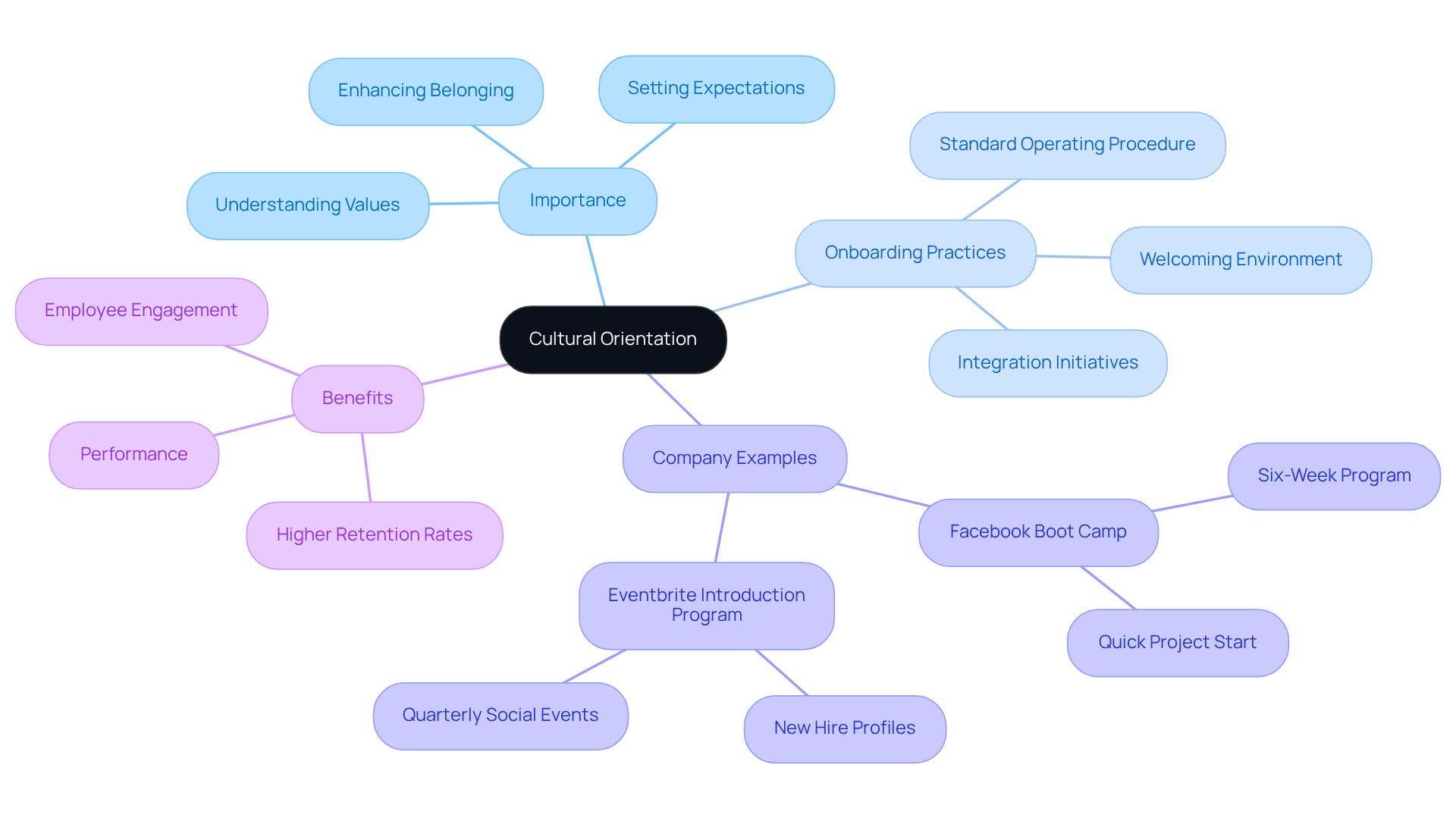 The central theme is cultural orientation, with branches showing its importance, practices, examples from leading companies, and the benefits of aligning onboarding with company values.
