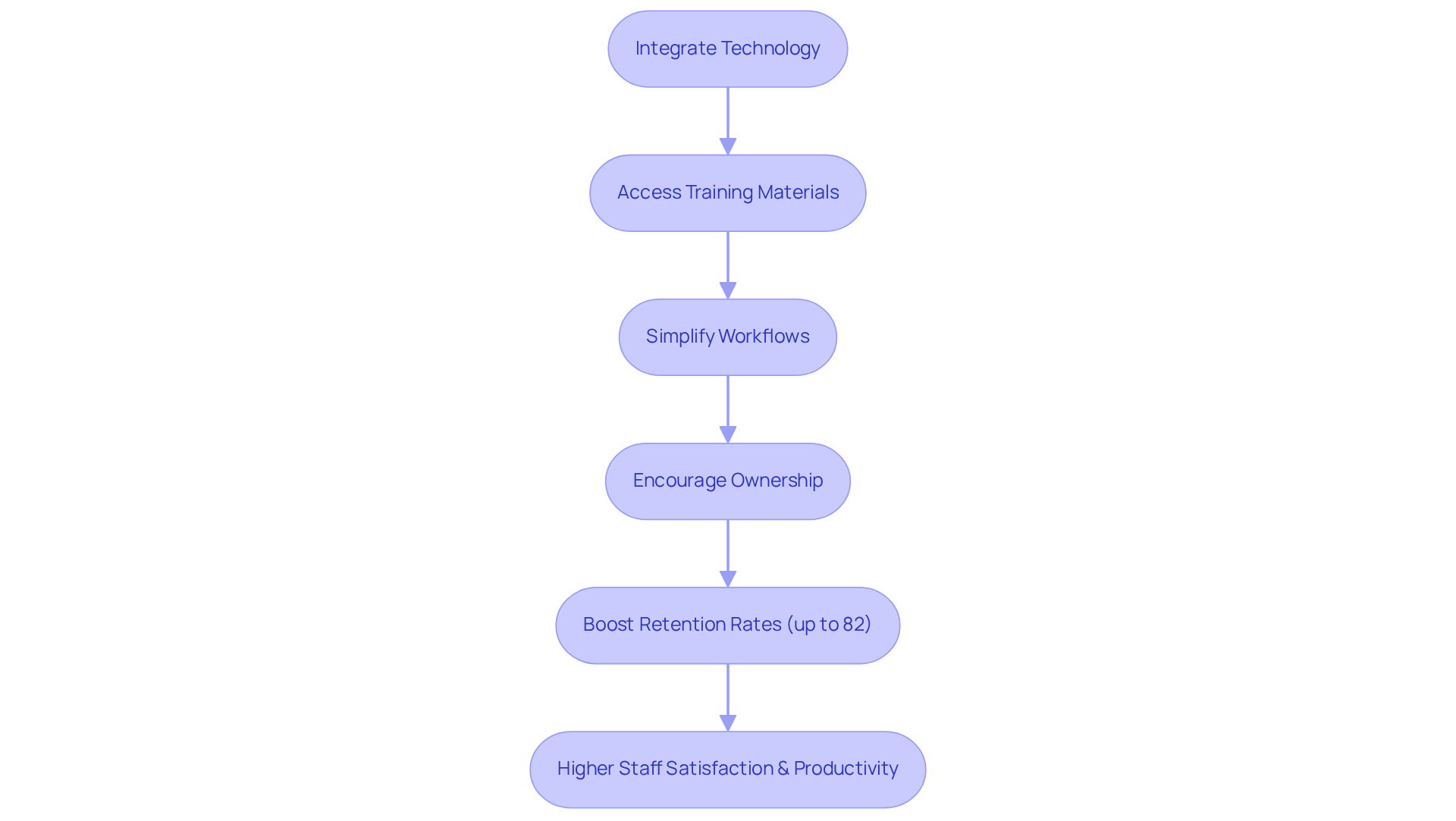 This flowchart illustrates how each step of integrating technology impacts onboarding. Follow the arrows to see how starting with technology leads to better training access, ownership, retention, and overall employee satisfaction.