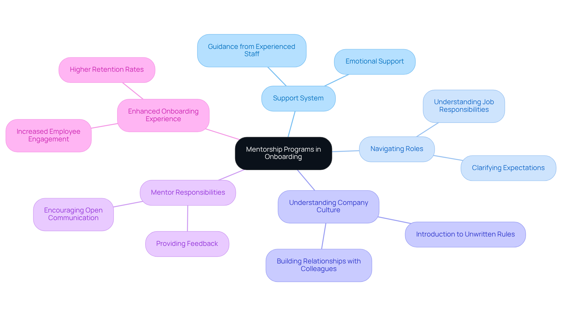 The center shows the main idea of mentorship programs, and each branch highlights different aspects of how these programs benefit new hires during their onboarding process.
