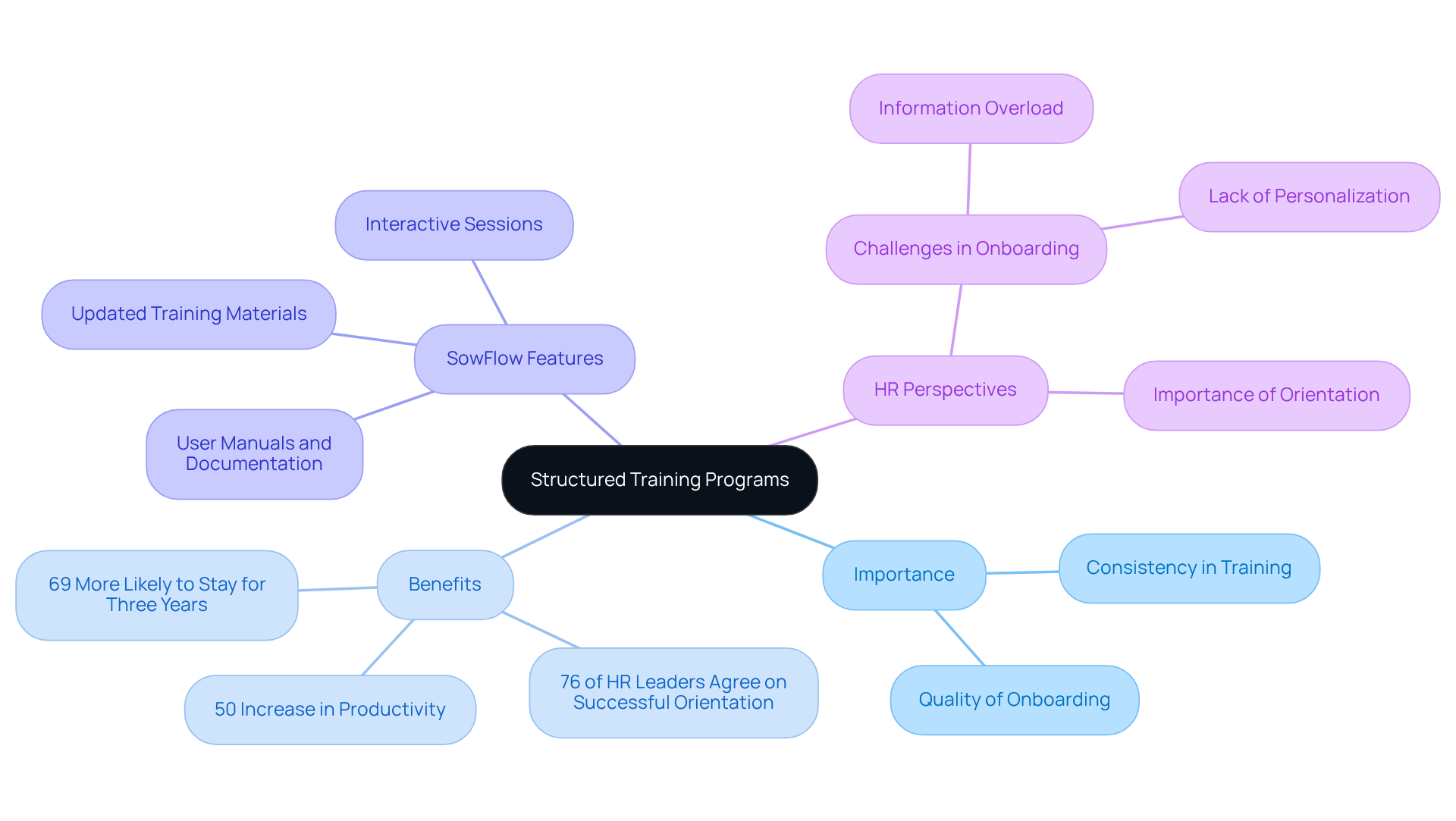 In this mindmap, the central idea is structured training. Each branch shows different aspects, like why it's important and how it helps employees — you can follow the branches to explore how everything connects together.