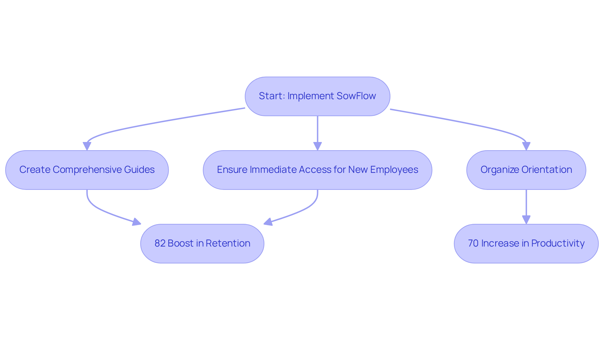 Follow the arrows to see how using SowFlow improves the onboarding experience — starting from implementation, through creating guides, to the positive outcomes in retention and productivity.