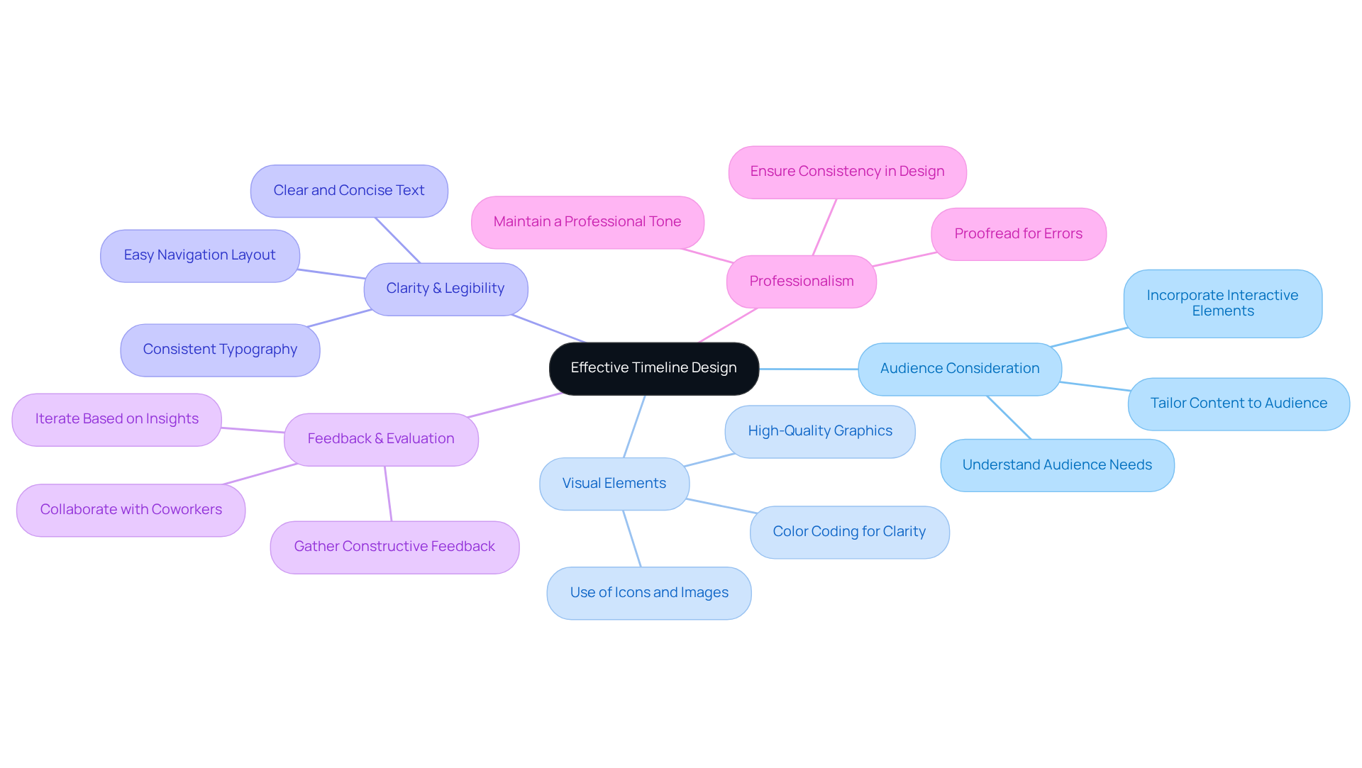 The center node represents the main topic. Each branch reflects a key area to focus on when designing your timeline, with sub-branches providing actionable tips to enhance your presentation.