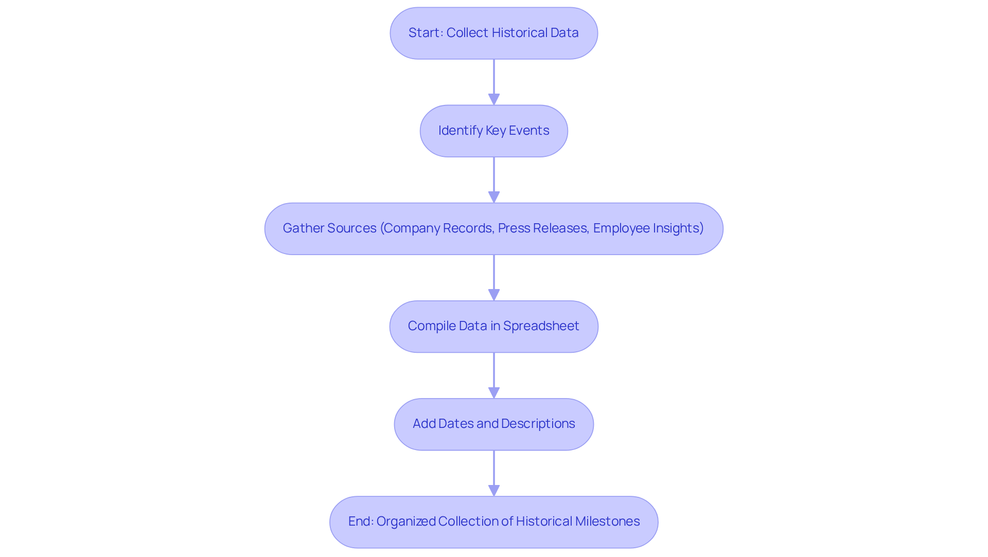 Follow the arrows to understand how to gather and organize your company's historical milestones — each step builds on the previous one, leading to a well-structured collection of important events.