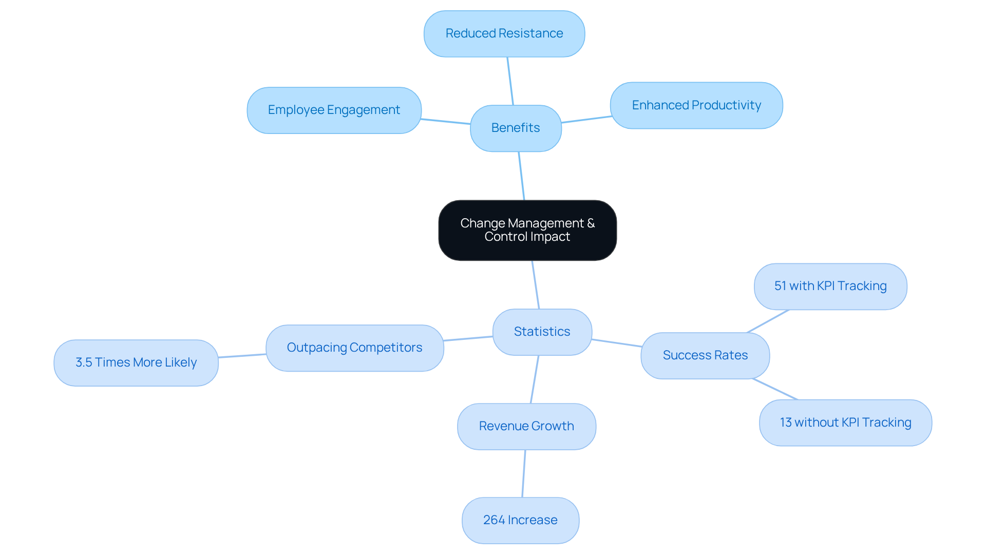 This mindmap starts with the core concept of change management and control, branching out to show the benefits and statistics that illustrate their impact on organizations. Each branch represents a key aspect, making it easy to see how they connect and contribute to overall organizational success.