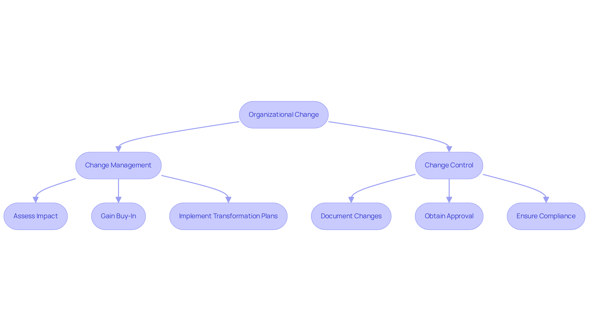 Follow the flowchart to see how organizations can navigate the processes of change management and change control — each box represents a key step in ensuring a successful transition.