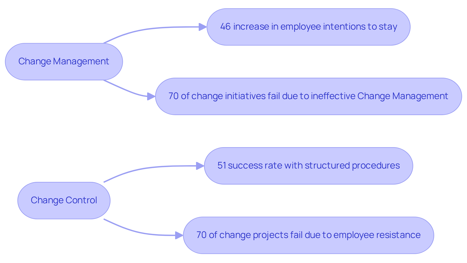 This flowchart outlines the key differences and outcomes between change management and change control. Follow the arrows to see how each approach impacts employee engagement and success rates.