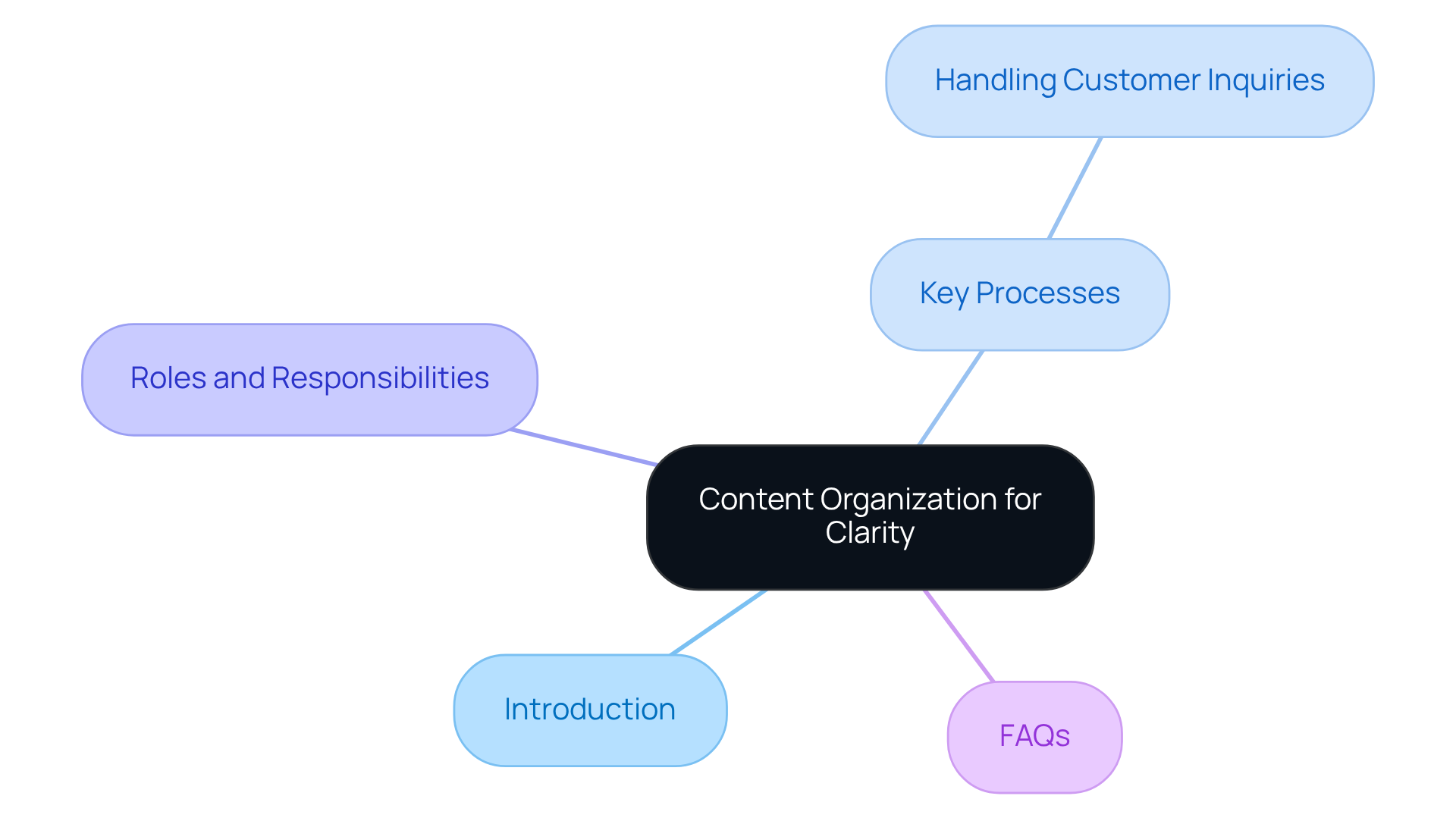 The central node represents the main focus of organizing content. Each branch shows a main section, while sub-branches detail specific topics. This layout helps you see how everything connects, making it easier to find information.