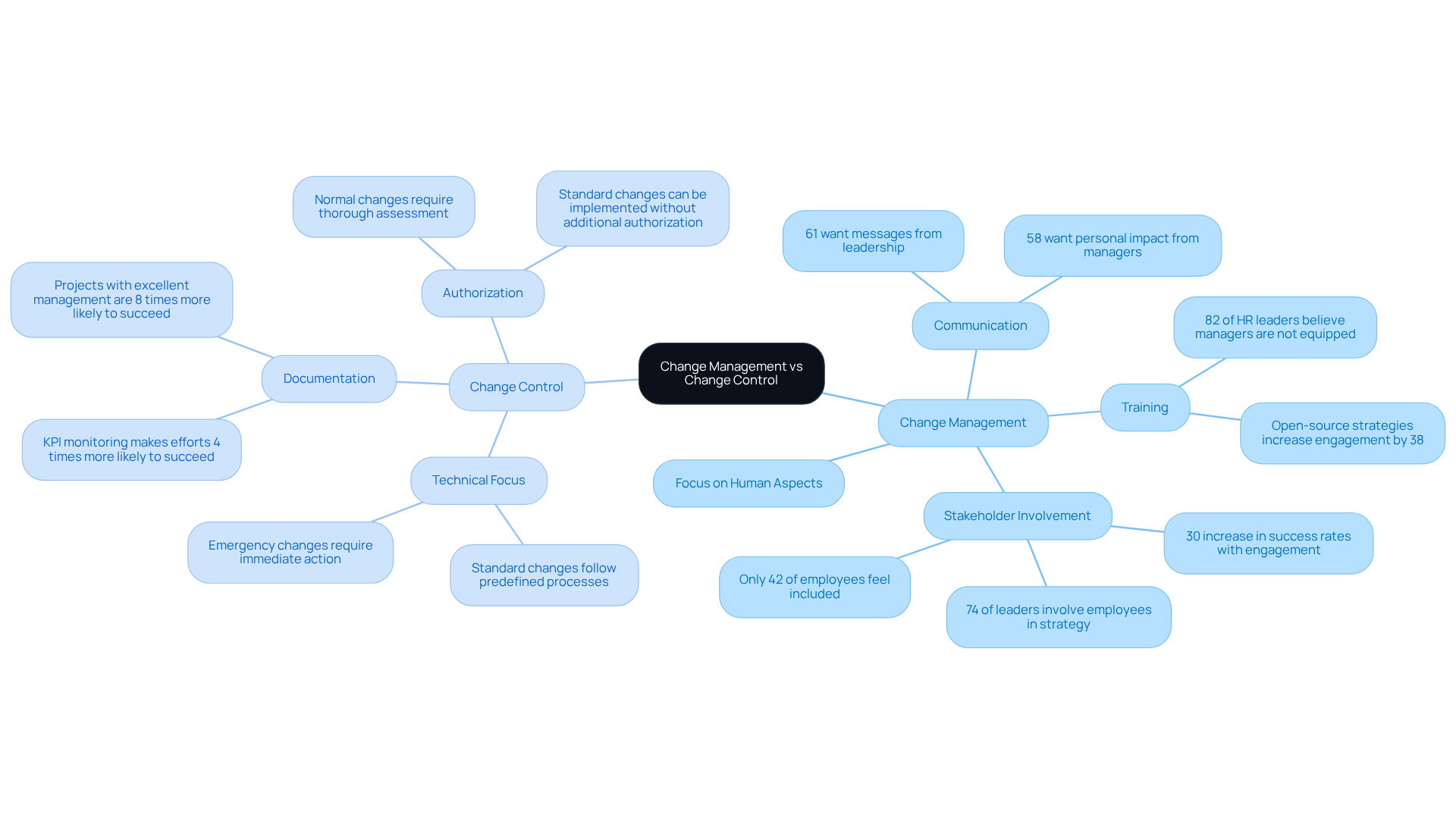 The mindmap starts with the central theme in the middle, then branches out into two main concepts. Each branch shows key aspects, statistics, and implications related to Change Management and Change Control, making it easy to see how they differ and relate.
