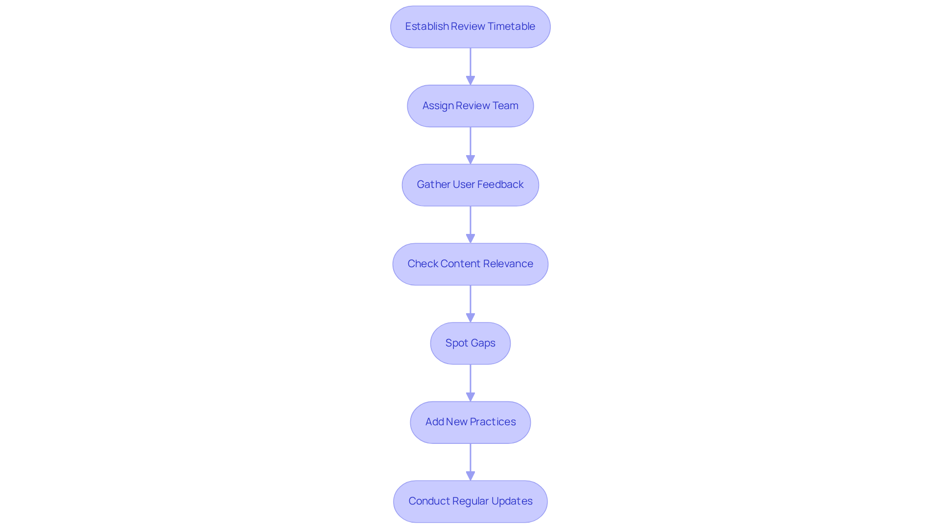 Each box represents a part of the review process — follow the arrows to see how the steps flow into one another, ensuring your operations manual stays updated and effective.