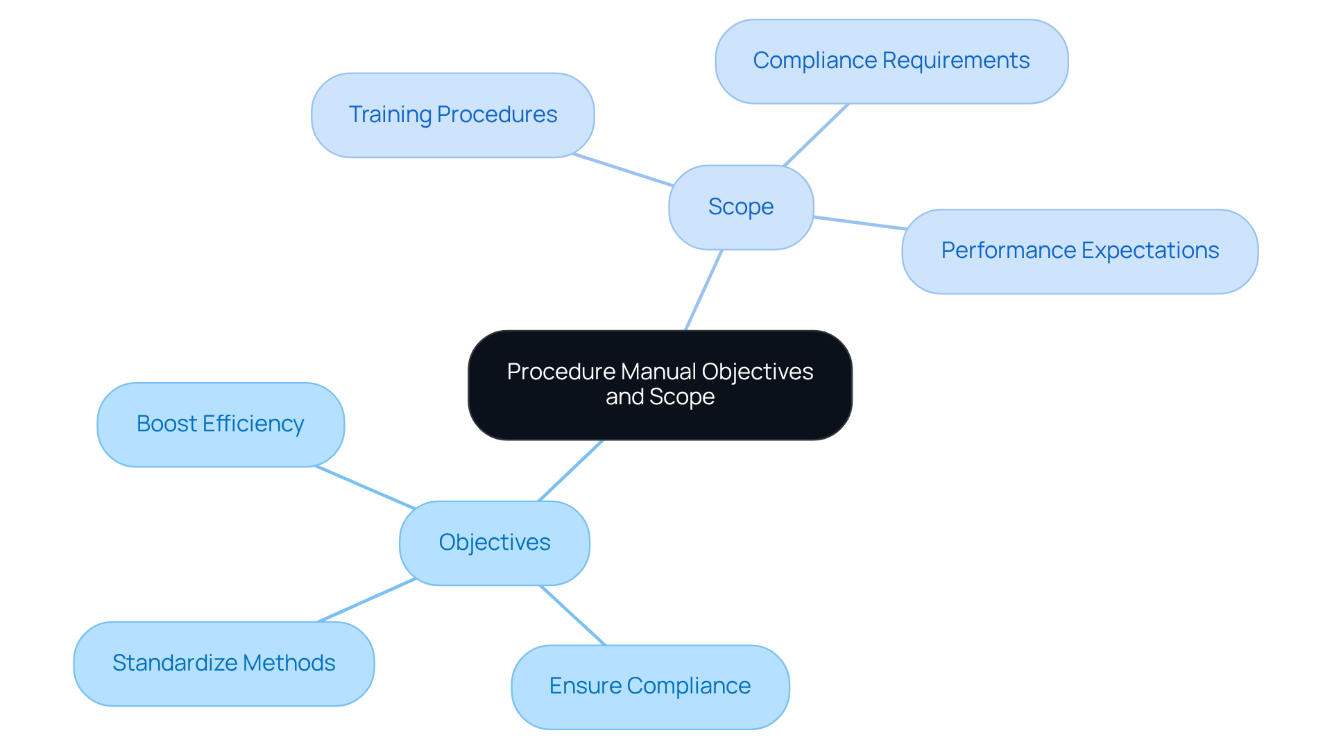The central node represents the overall goal of creating a procedure manual. The branches show key objectives and what the manual will cover, making it clear what’s included and what’s not. Follow the branches to understand how everything connects!