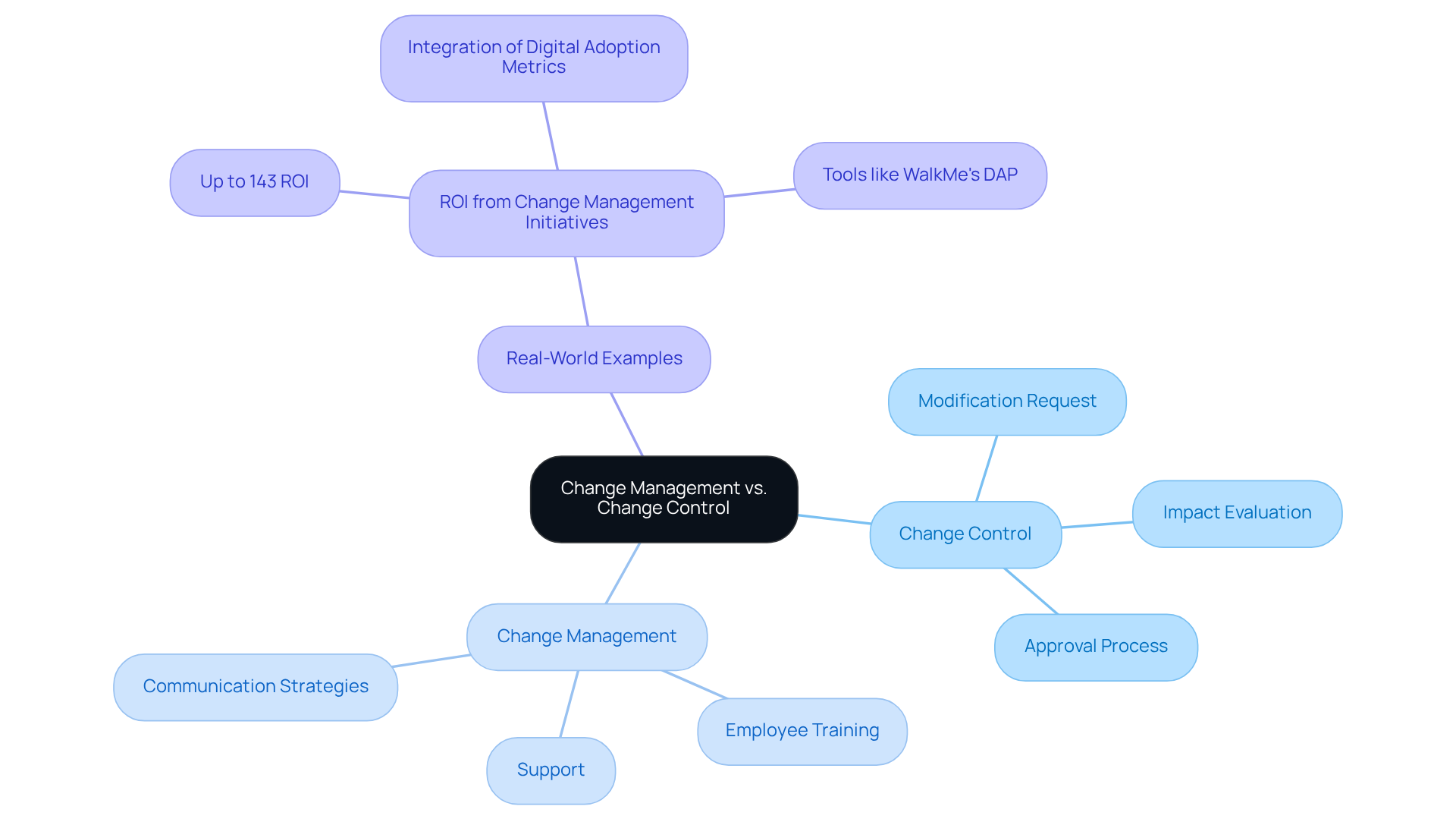 The central node represents the overarching topic. The branches illustrate the two main concepts, with sub-nodes detailing specific processes and examples. This layout helps you see how each area connects to the larger theme of transformation.