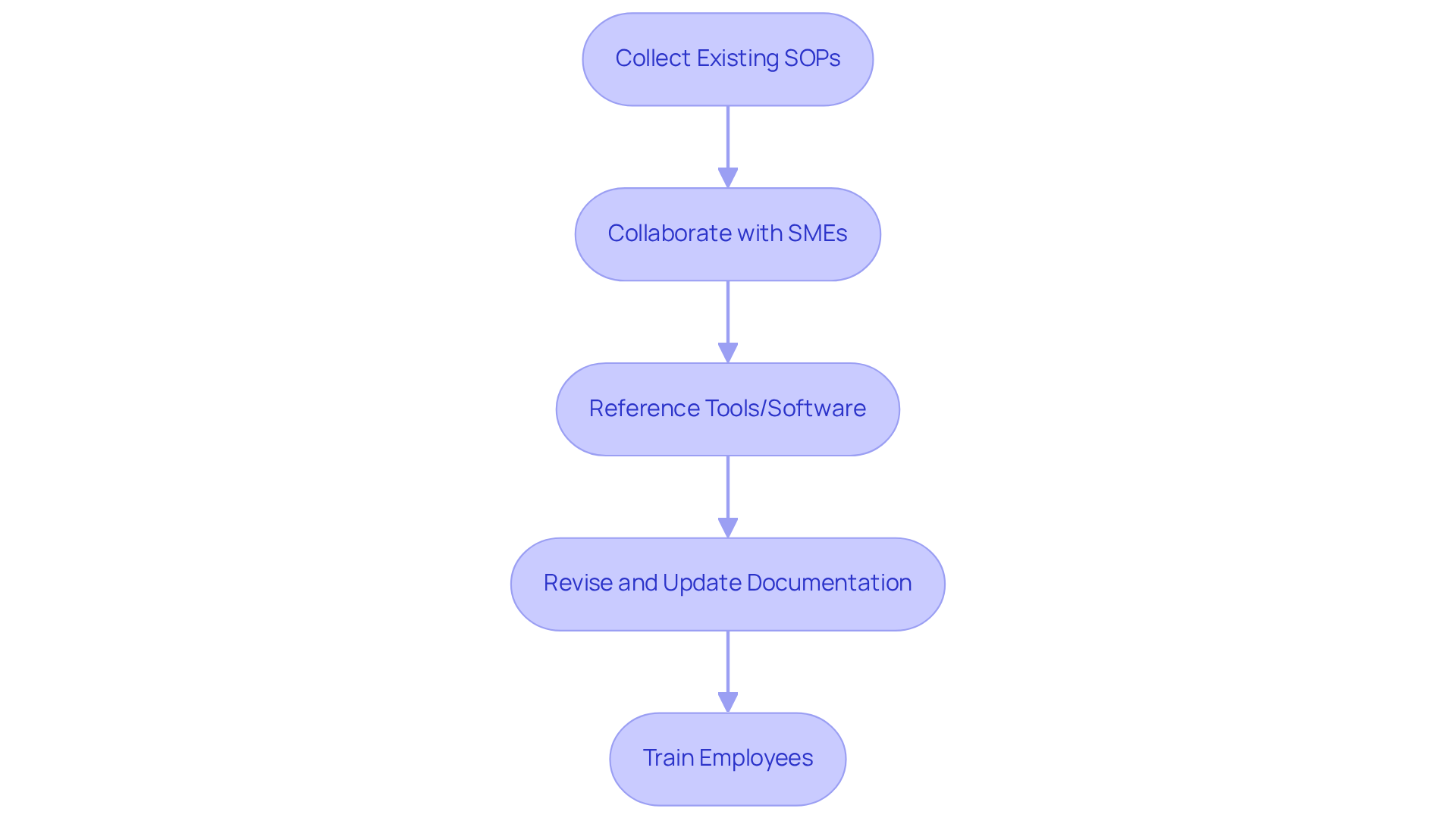 Each box represents a step in the documentation process. Follow the arrows to see how each action leads to the next in ensuring a complete and effective SOP.