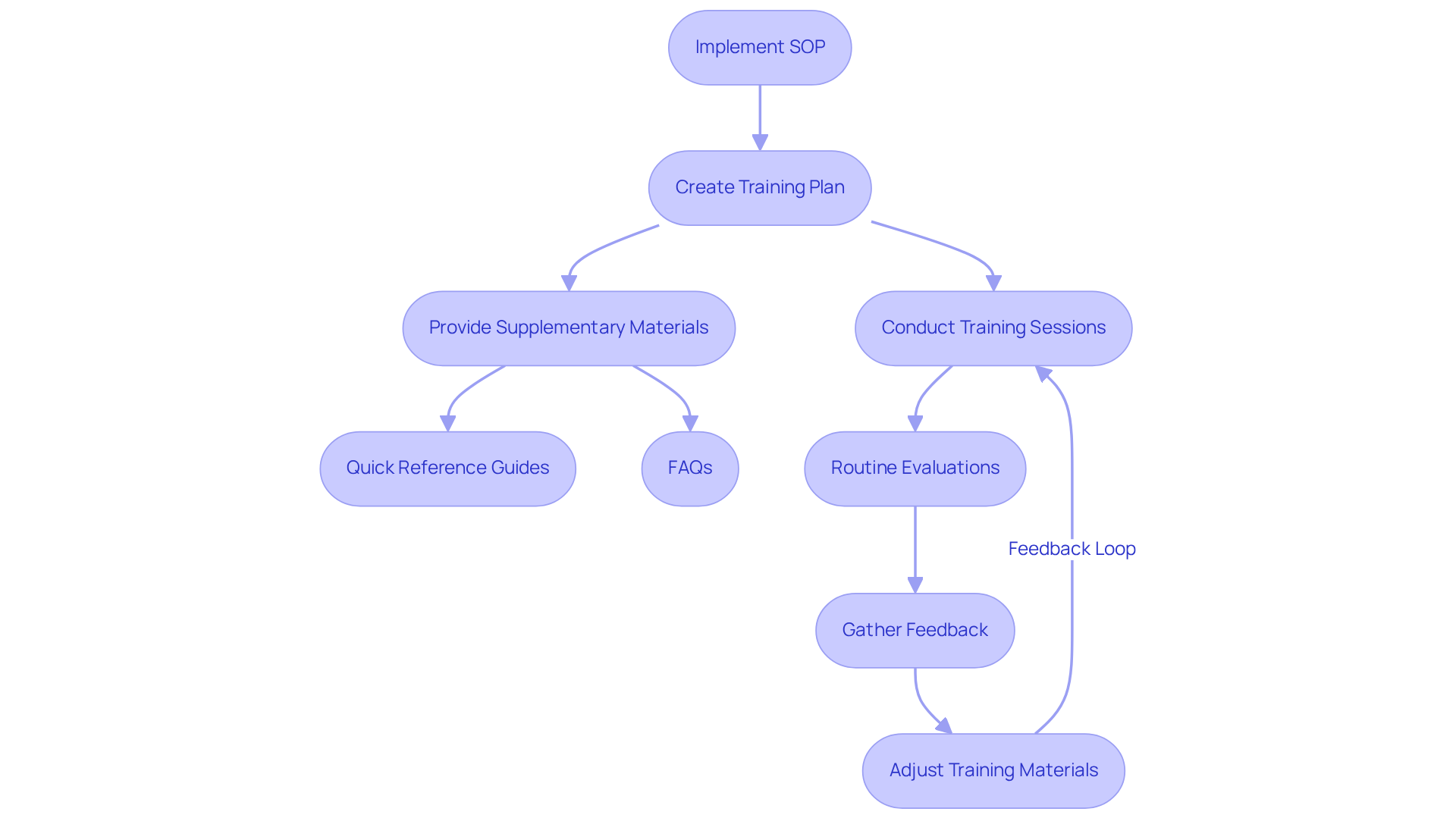 This flowchart guides you through the steps of implementing the SOP and training users. Follow the arrows to see how each phase connects, and notice the feedback loops that ensure continuous improvement.
