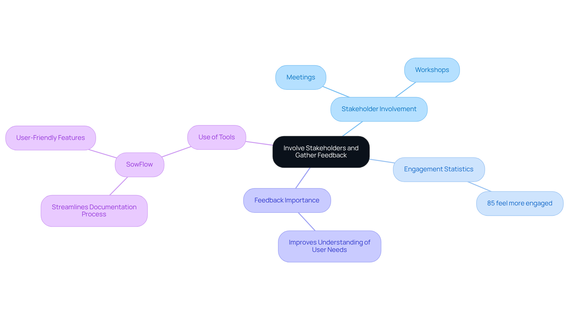 This mindmap illustrates how engaging stakeholders and gathering feedback enhances the development of SOPs. Each branch represents a key concept, showing how they contribute to successful documentation practices.