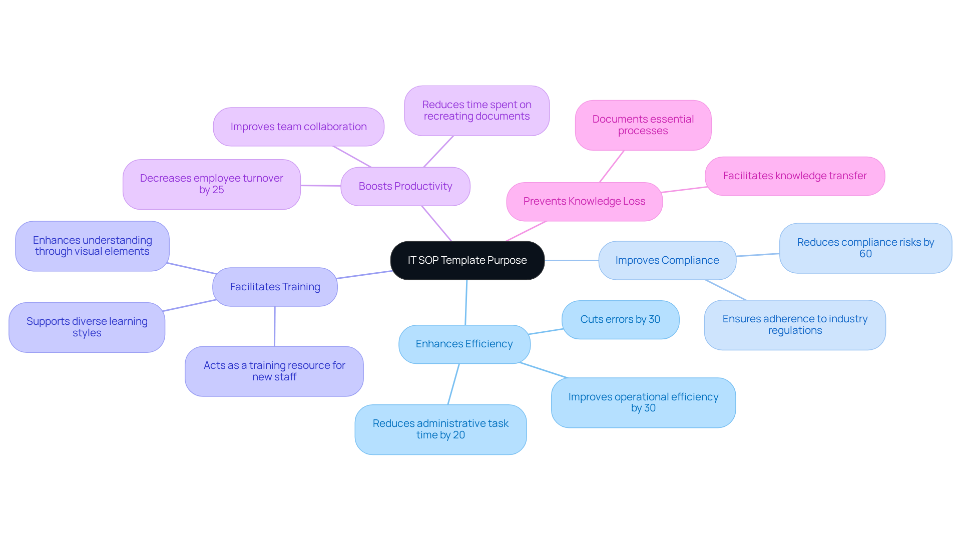 The central node represents the IT SOP template's main purpose, while the branches detail various benefits and facts related to its use — follow the connections to see how each aspect contributes to overall organizational success.