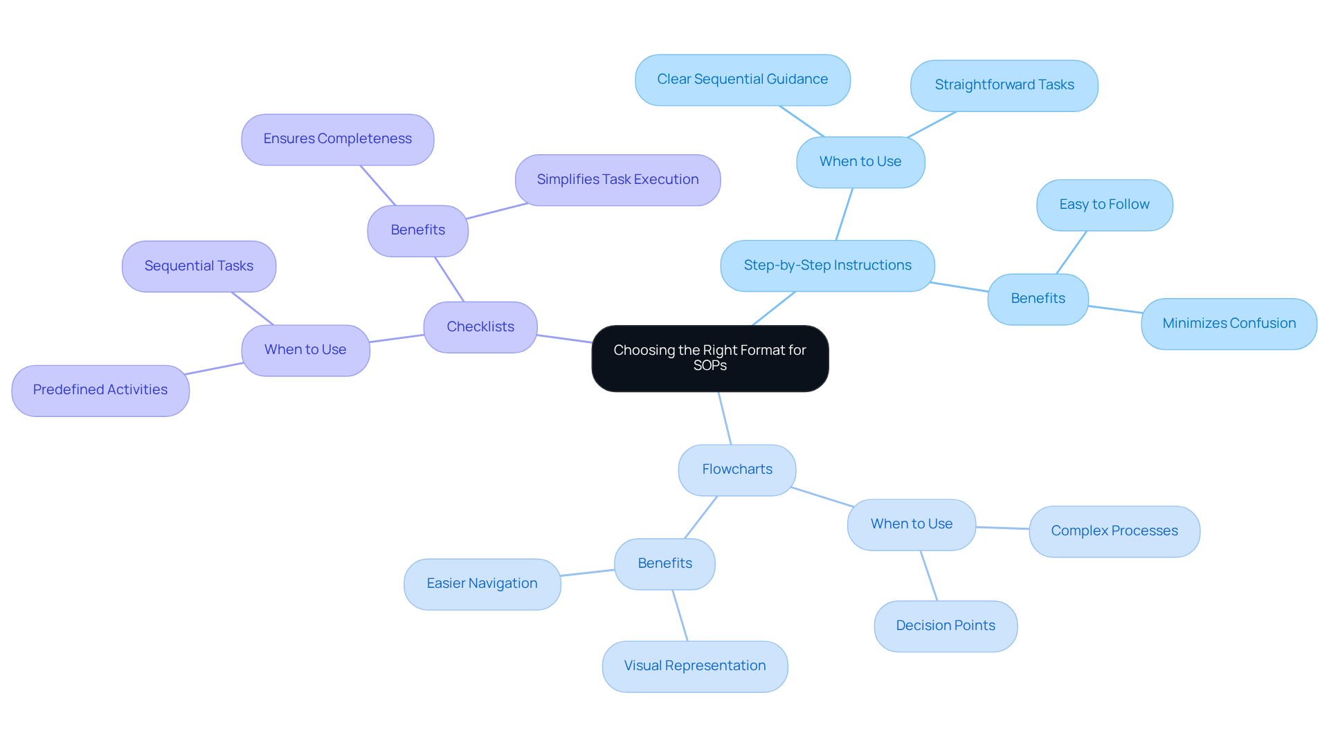 The central node represents the main topic, and the branches show the different formats available for SOPs. Each sub-branch explains when to use each format, helping you decide the best approach for your documentation needs.