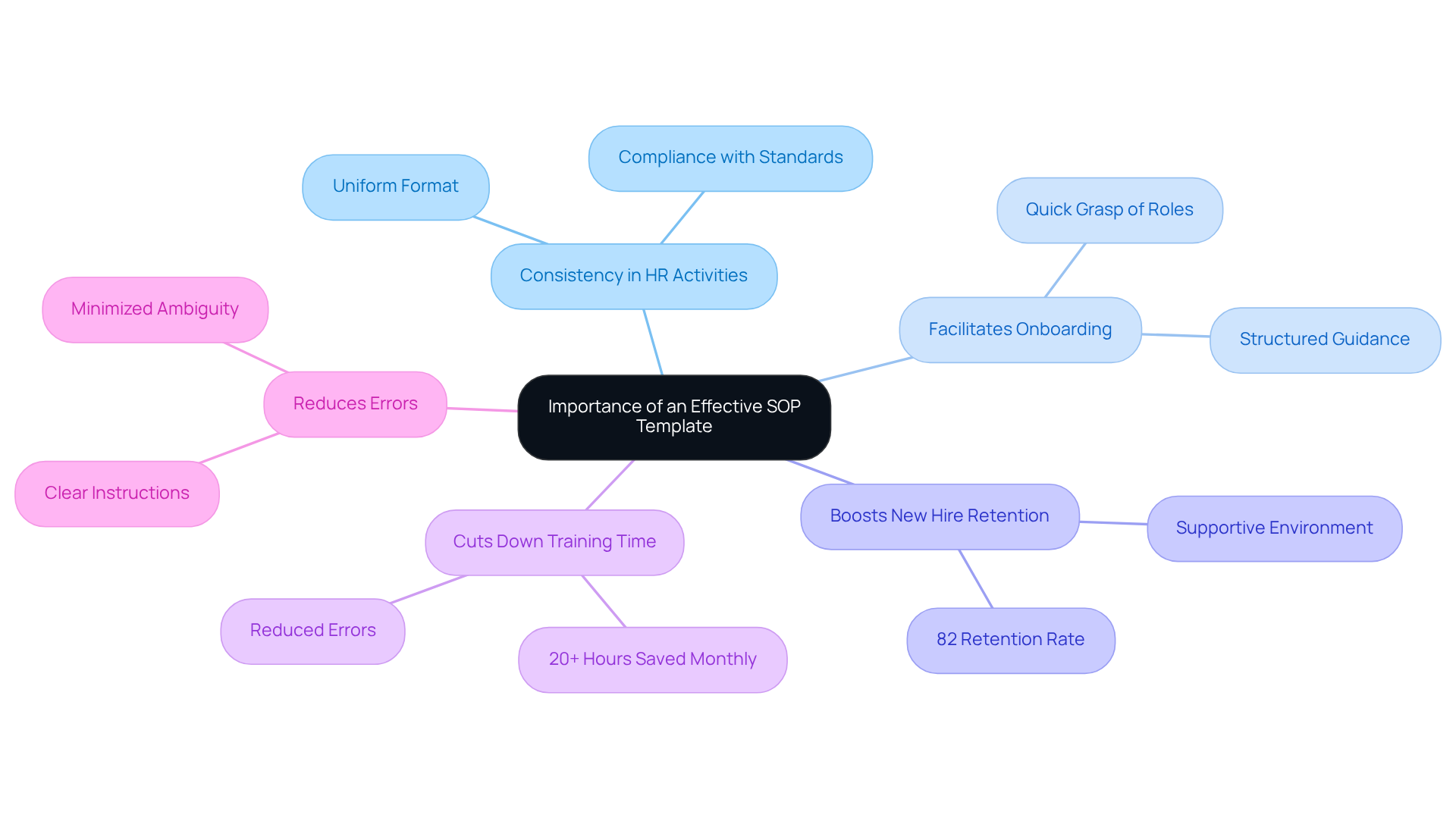 The central node represents the main topic. Each branch shows a key benefit, with further details branching out. The more branches, the more specific the information gets, helping you understand how SOPs can transform HR operations.
