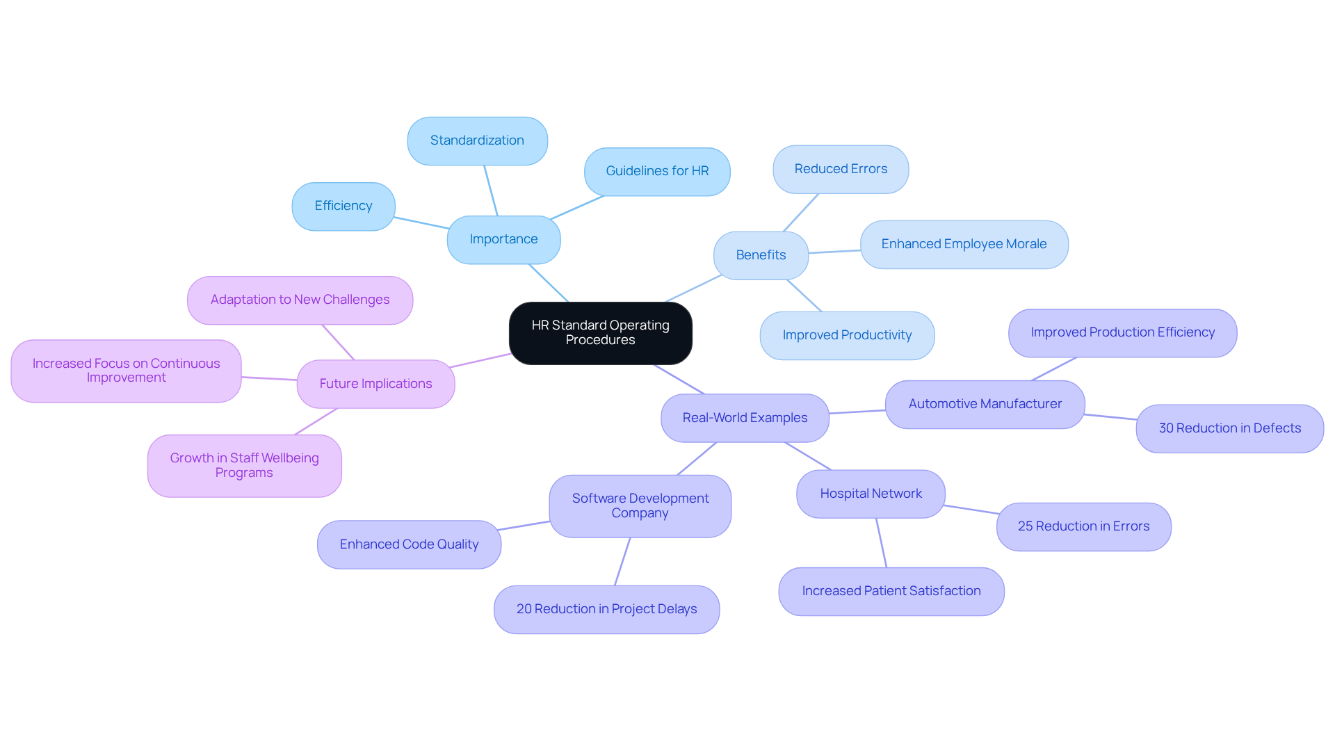 This mindmap starts with the main idea of HR SOPs at the center. Each branch explores different aspects, like why they matter, their benefits, real-world success stories, and what the future holds for HR practices. This mindmap starts with the main idea of HR SOPs at the center. Each branch explores different aspects, like why they matter, their benefits, real-world success stories, and what the future holds for HR practices.