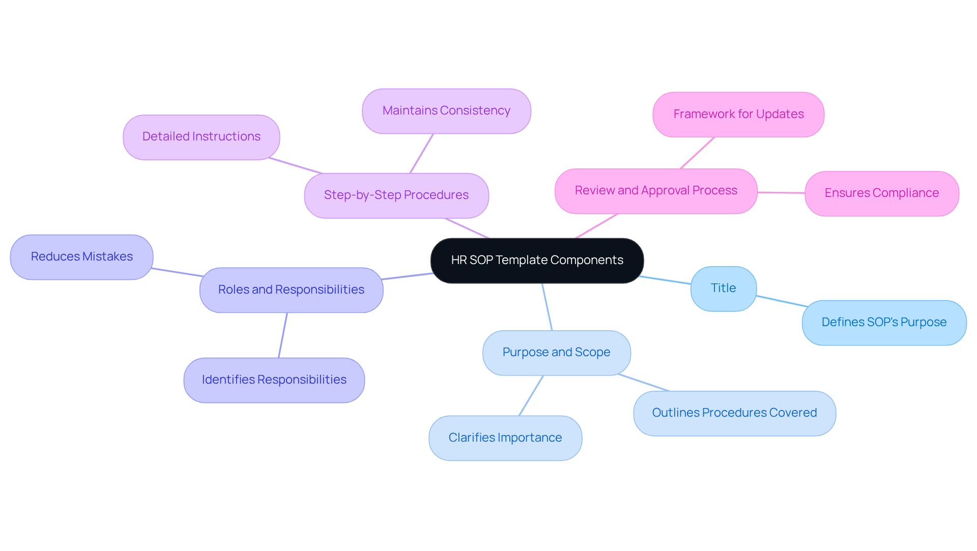 The central node represents the SOP template. Each branch corresponds to a key component, with further details provided in the sub-nodes. This layout helps you easily understand how each part contributes to creating an effective SOP. The central node represents the SOP template. Each branch corresponds to a key component, with further details provided in the sub-nodes. This layout helps you easily understand how each part contributes to creating an effective SOP.