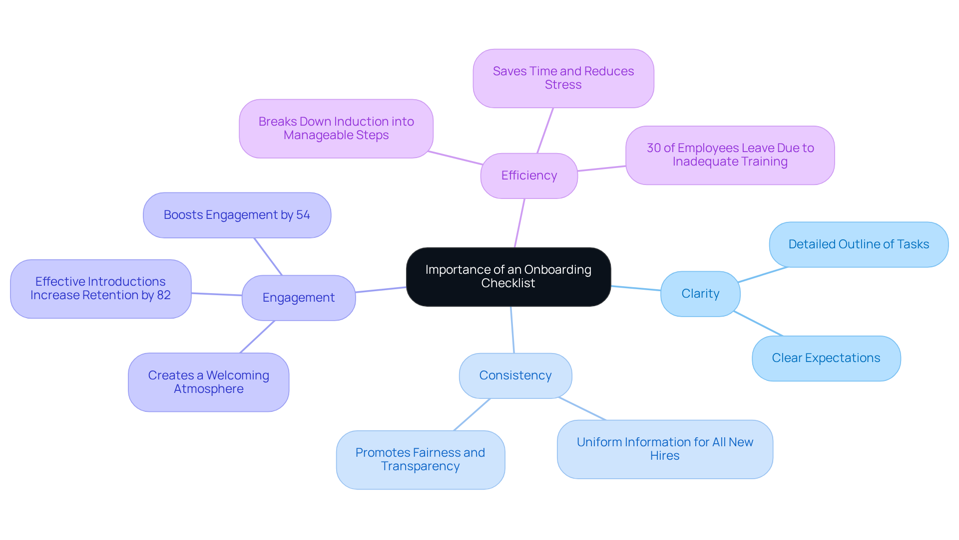 The center represents the overall importance of the checklist, while each branch highlights a specific benefit. The sub-nodes provide additional details, making it easy to grasp how each point contributes to a successful onboarding experience. The center represents the overall importance of the checklist, while each branch highlights a specific benefit. The sub-nodes provide additional details, making it easy to grasp how each point contributes to a successful onboarding experience.