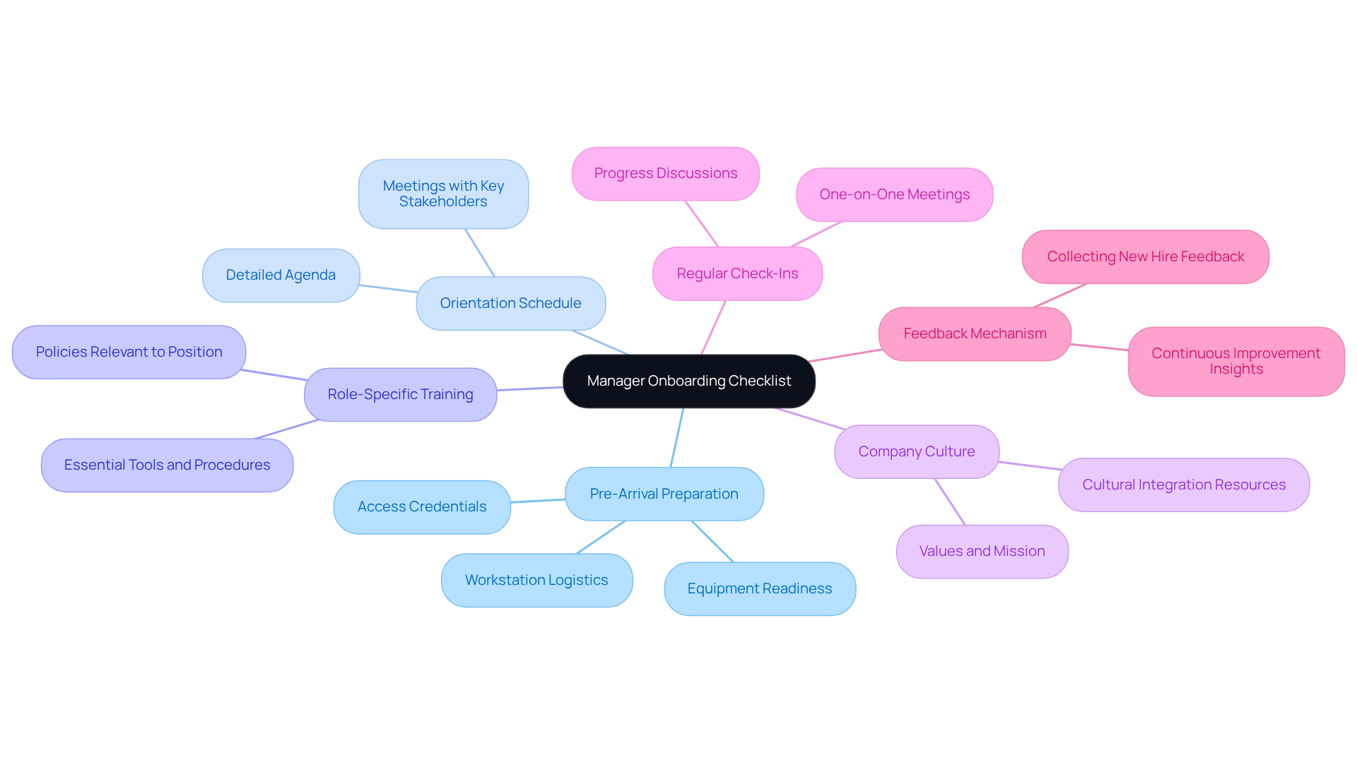 5 Steps to Create an Effective Manager Onboarding Checklist