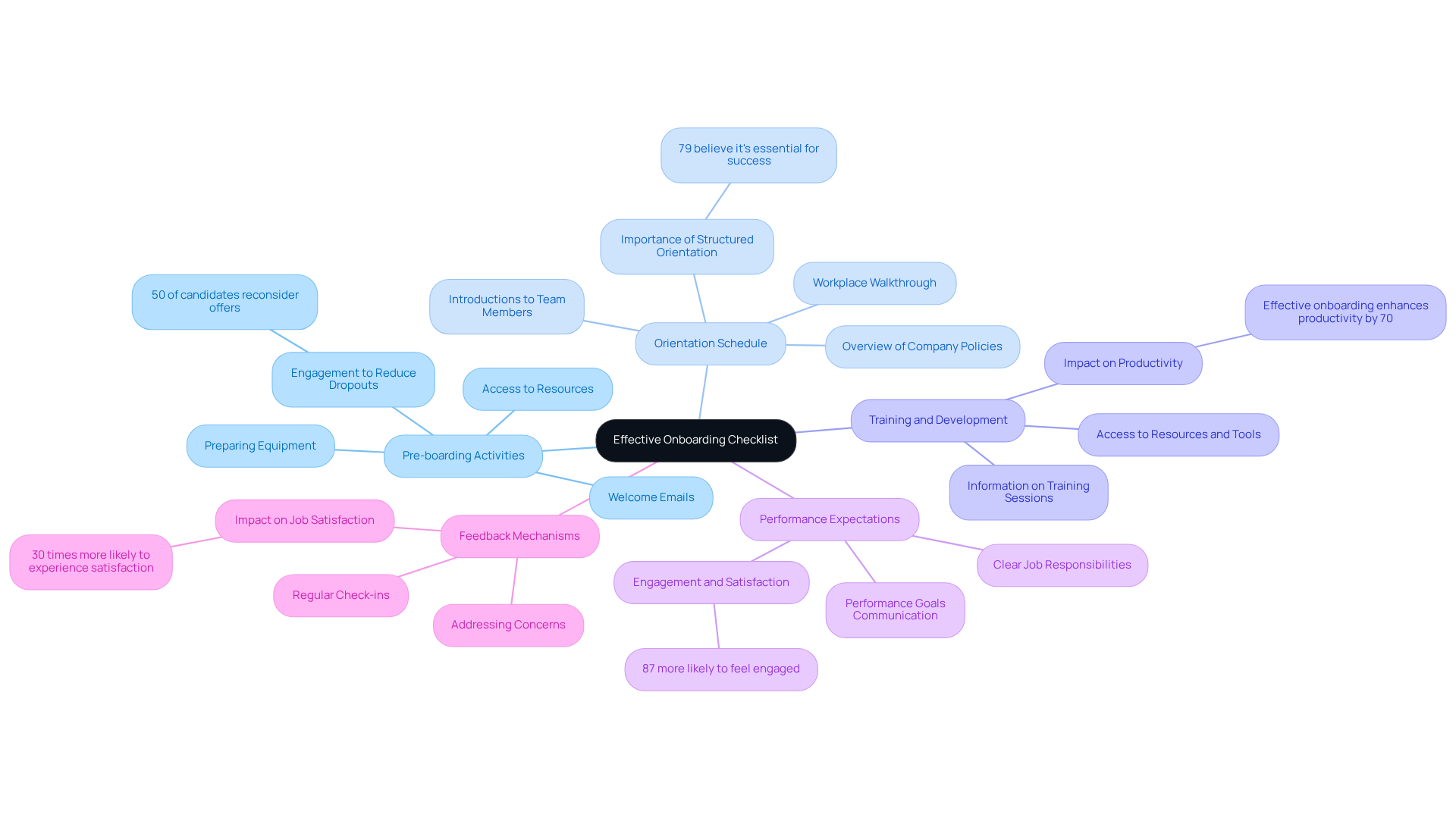 The central node represents the overall checklist, while each branch highlights a crucial component with its actions and benefits. Follow the branches to see how each part contributes to a successful onboarding experience. The central node represents the overall checklist, while each branch highlights a crucial component with its actions and benefits. Follow the branches to see how each part contributes to a successful onboarding experience.