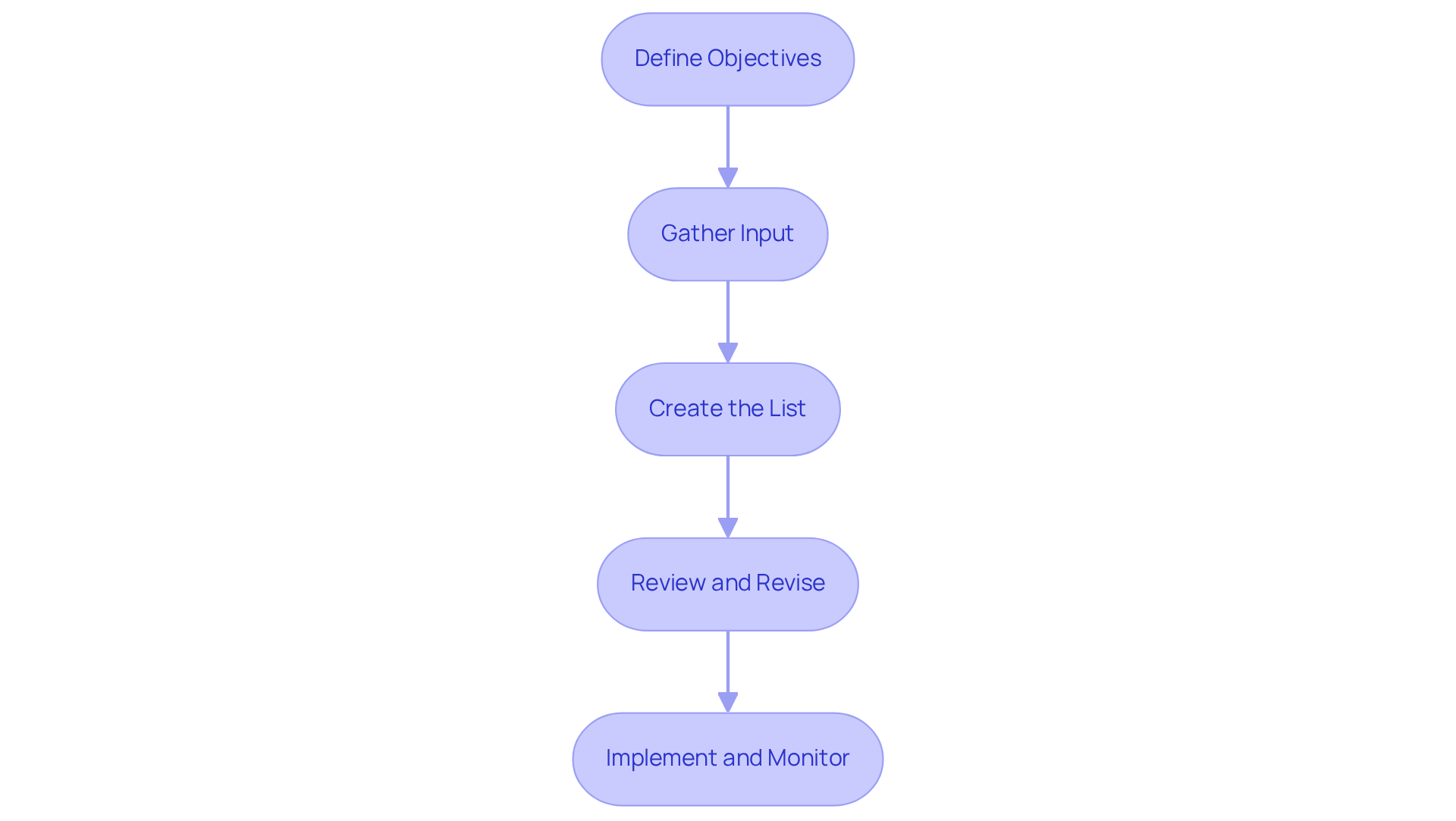 Each box represents a crucial step in the onboarding checklist creation process. Follow the arrows to see how to progress from defining goals to implementing the checklist. Each box represents a crucial step in the onboarding checklist creation process. Follow the arrows to see how to progress from defining goals to implementing the checklist.