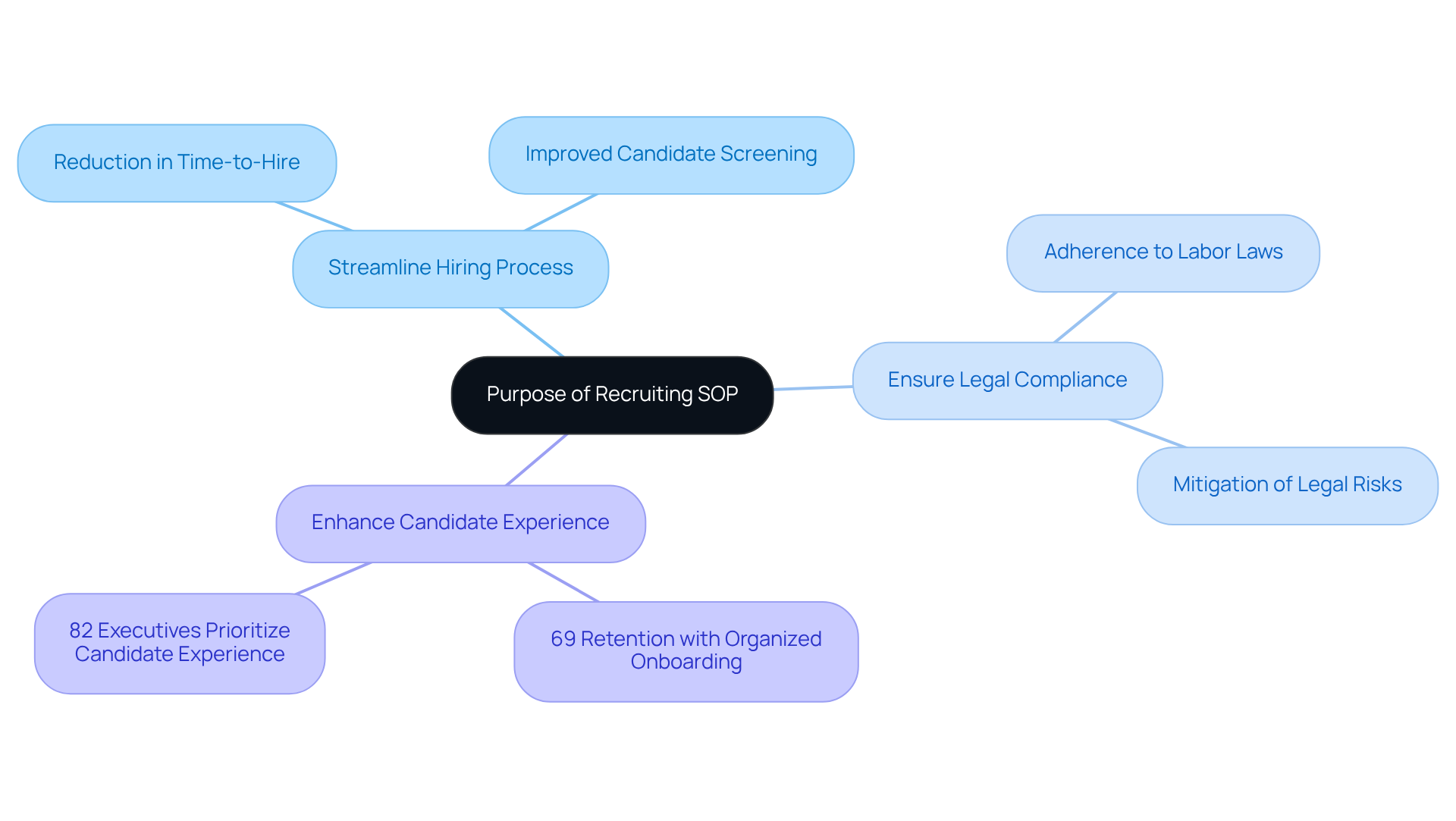 The central node shows the main purpose of the SOP, while branches illustrate specific objectives and supporting statistics — follow the branches to see how each goal contributes to successful recruiting!