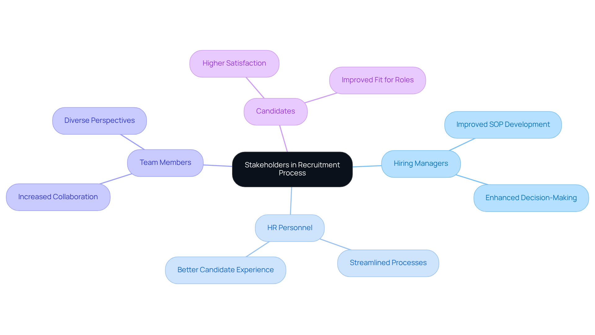 The center represents the main focus, and each branch shows a key stakeholder. The sub-branches illustrate the benefits of involving each group in the recruitment process.