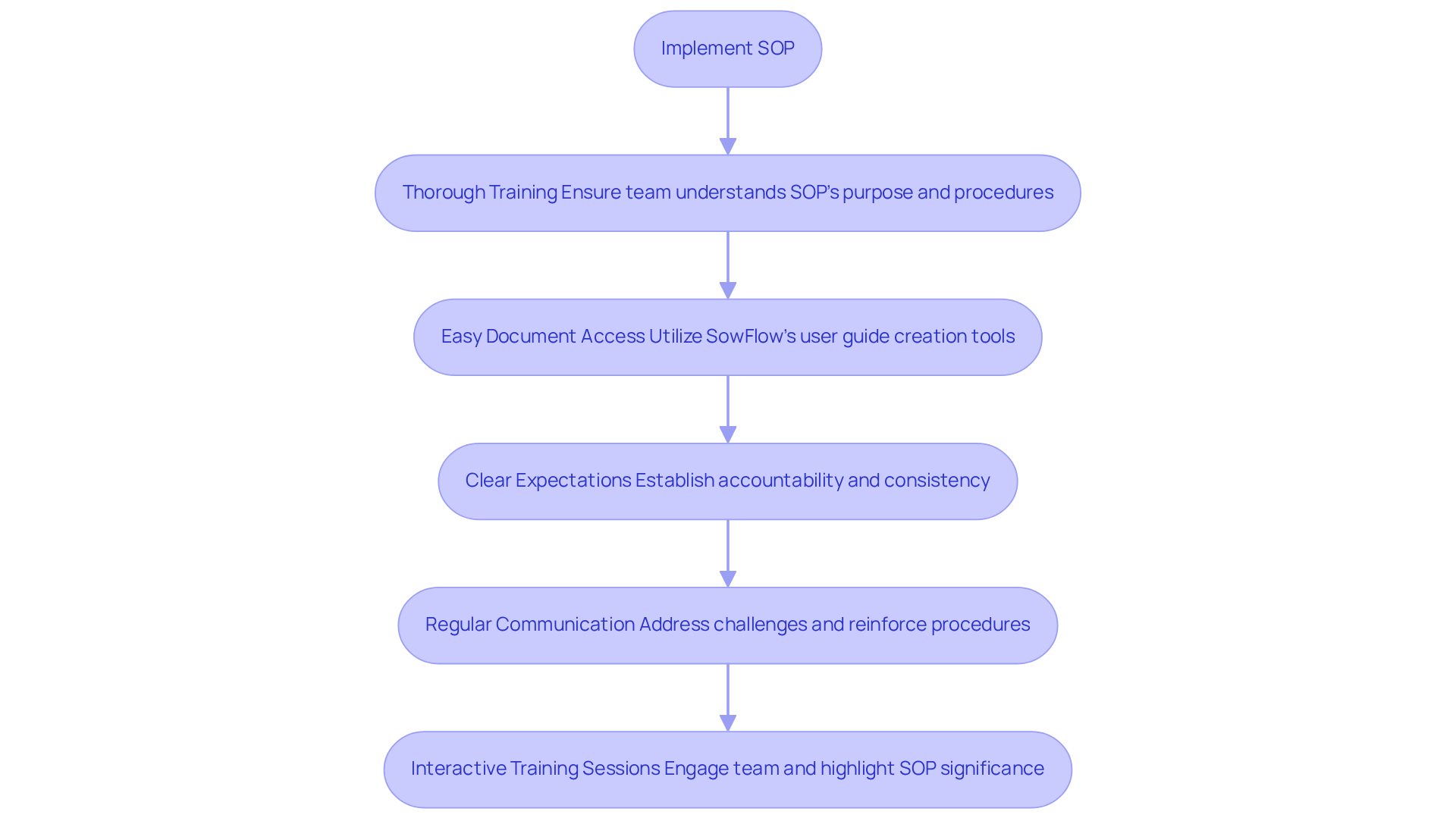 Each box represents a step in the implementation process. Follow the arrows to see how each step builds on the previous one to ensure a successful rollout of the SOP.