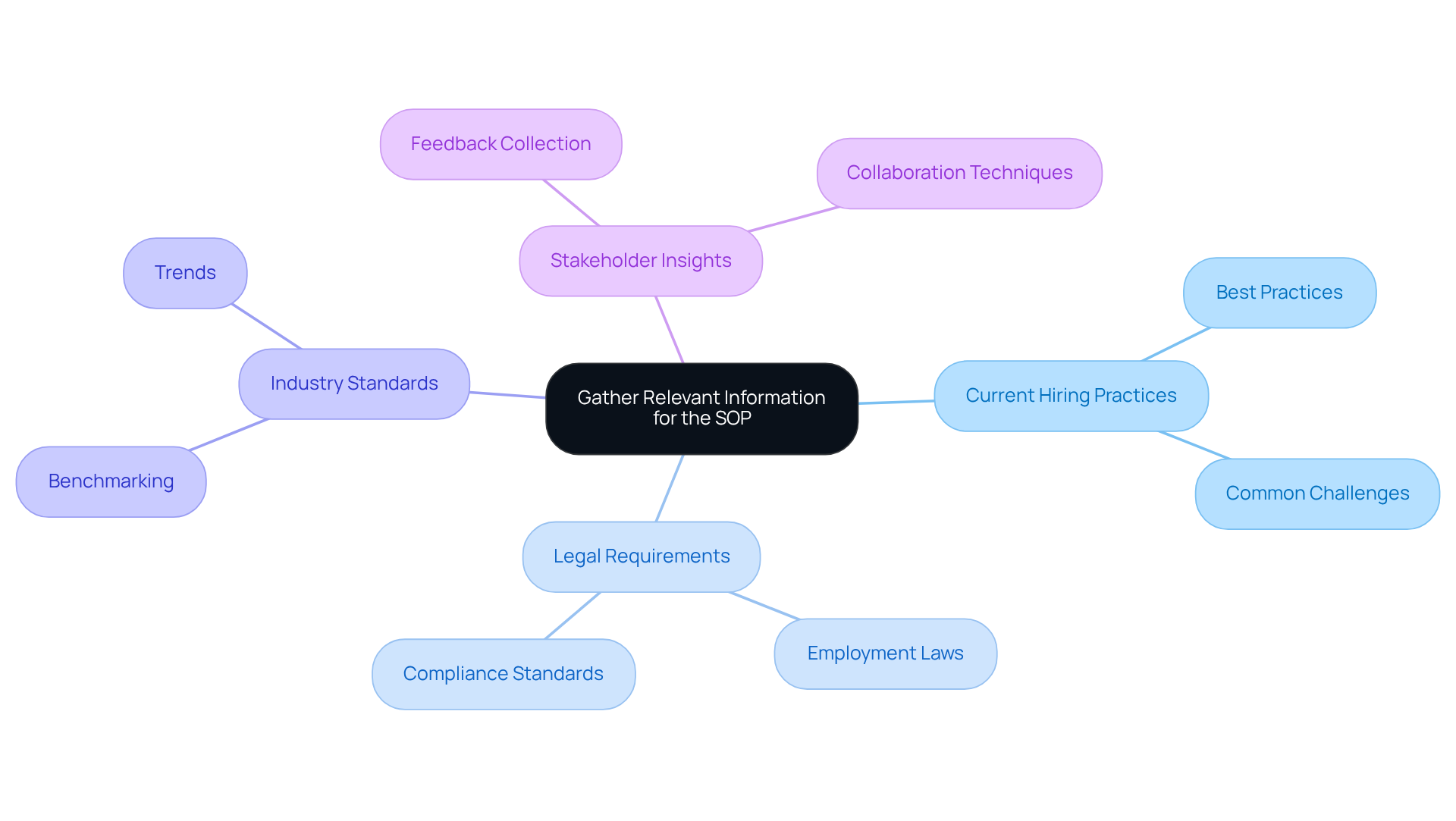 The central node represents the main focus of gathering information. The branches show the different areas to consider, and the sub-branches provide more detailed insights into each category.