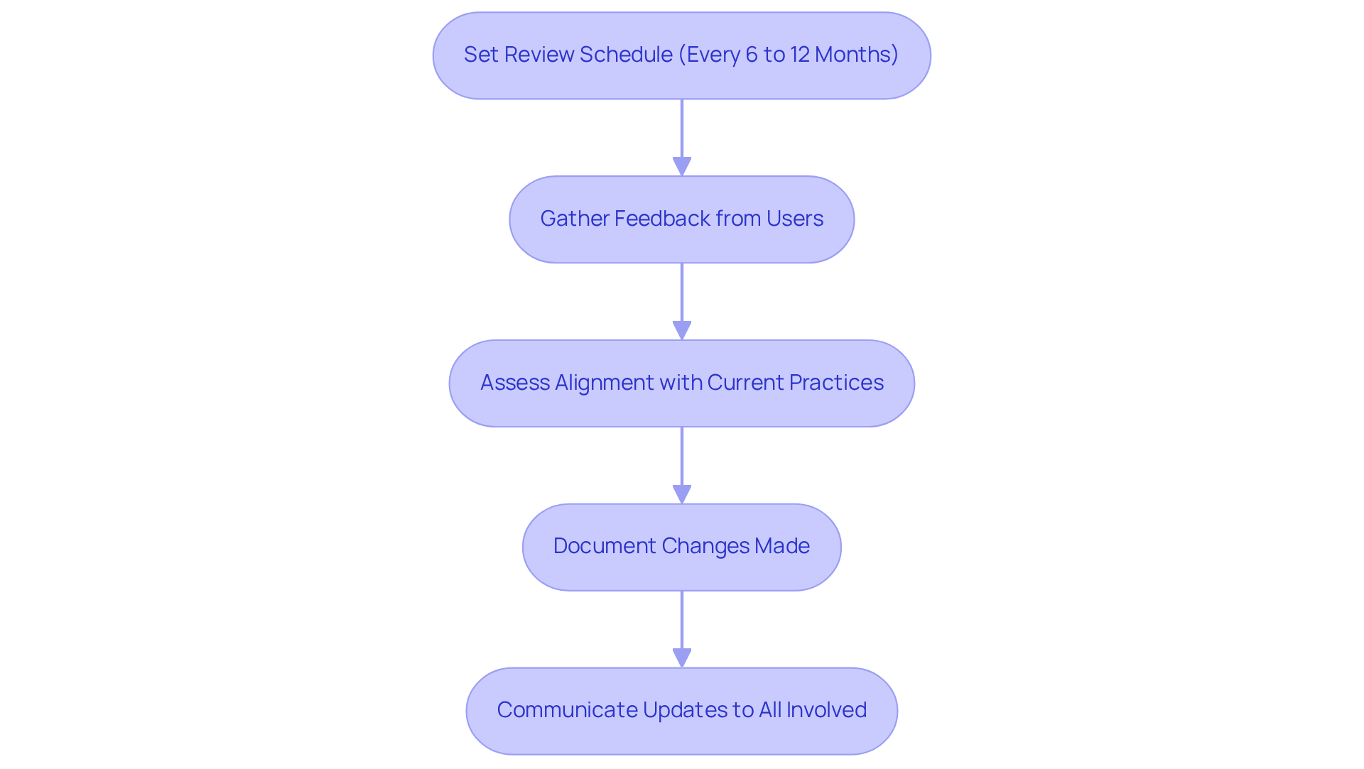 Follow the arrows from one step to the next. Each box represents a key action in the review process, helping to ensure that your recruitment SOP stays relevant and effective.