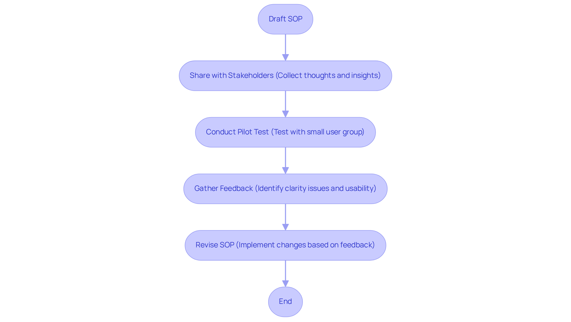 This flowchart outlines the steps to enhance your SOP. Start with the draft, share it, conduct a test, gather feedback, and revise accordingly for better effectiveness.