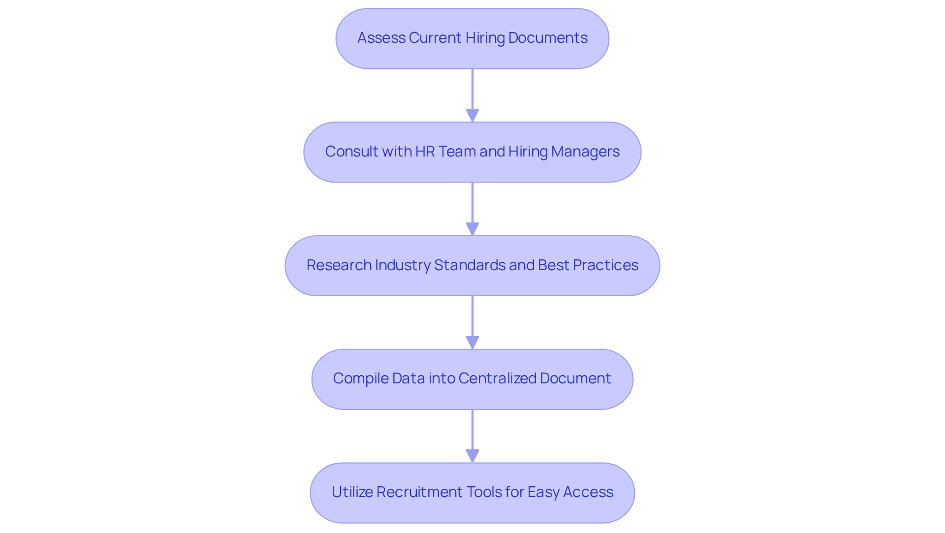 Follow the arrows to see how each step connects in the hiring document preparation process — it starts with assessing what you have and ends with utilizing tools to streamline access.