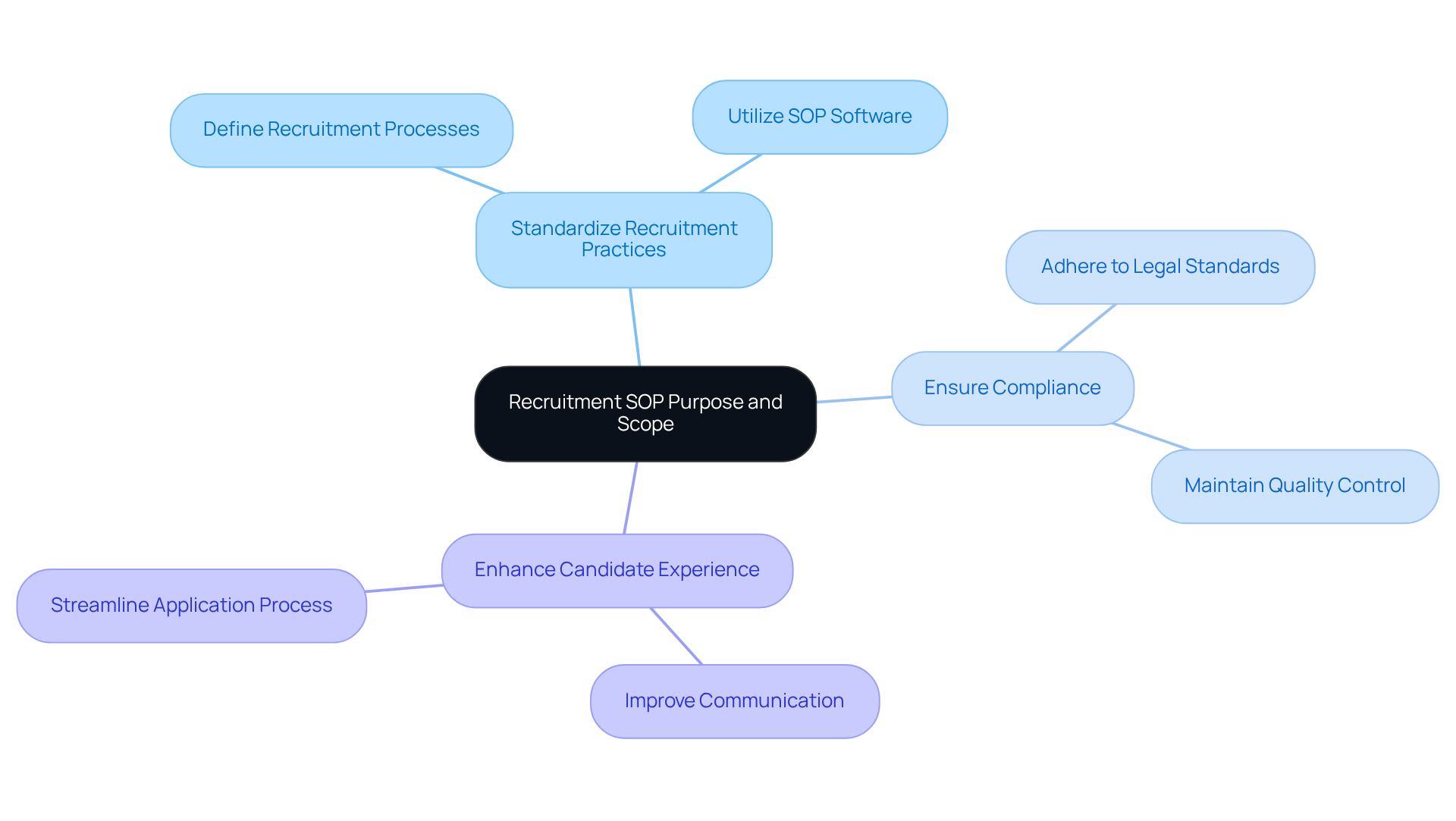 The central node represents the overarching goal of the SOP, while the branches illustrate the key objectives and areas that the SOP will address. Follow the branches to see how each goal contributes to defining the overall recruitment process.