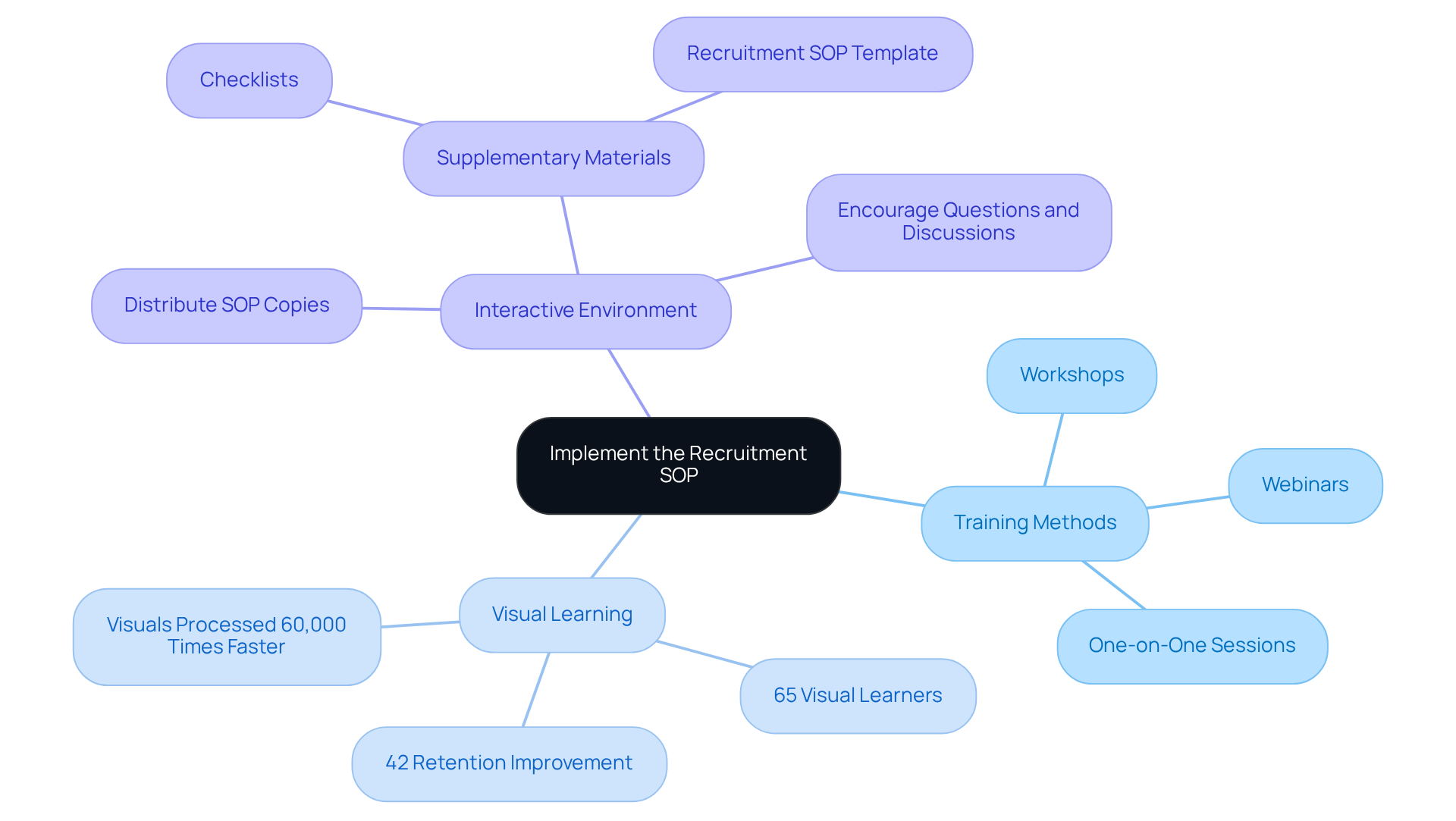 The central concept is the Recruitment SOP, with branches representing various training methods and the importance of visual aids. Each branch connects related ideas, showing how they contribute to effectively training users.