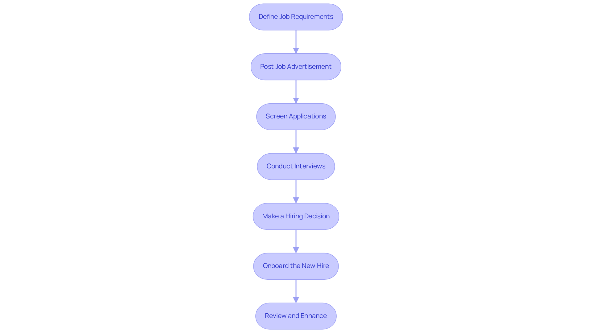 Each box represents a step in the recruitment process. Follow the arrows to see how each step leads to the next, ensuring a systematic approach to hiring.