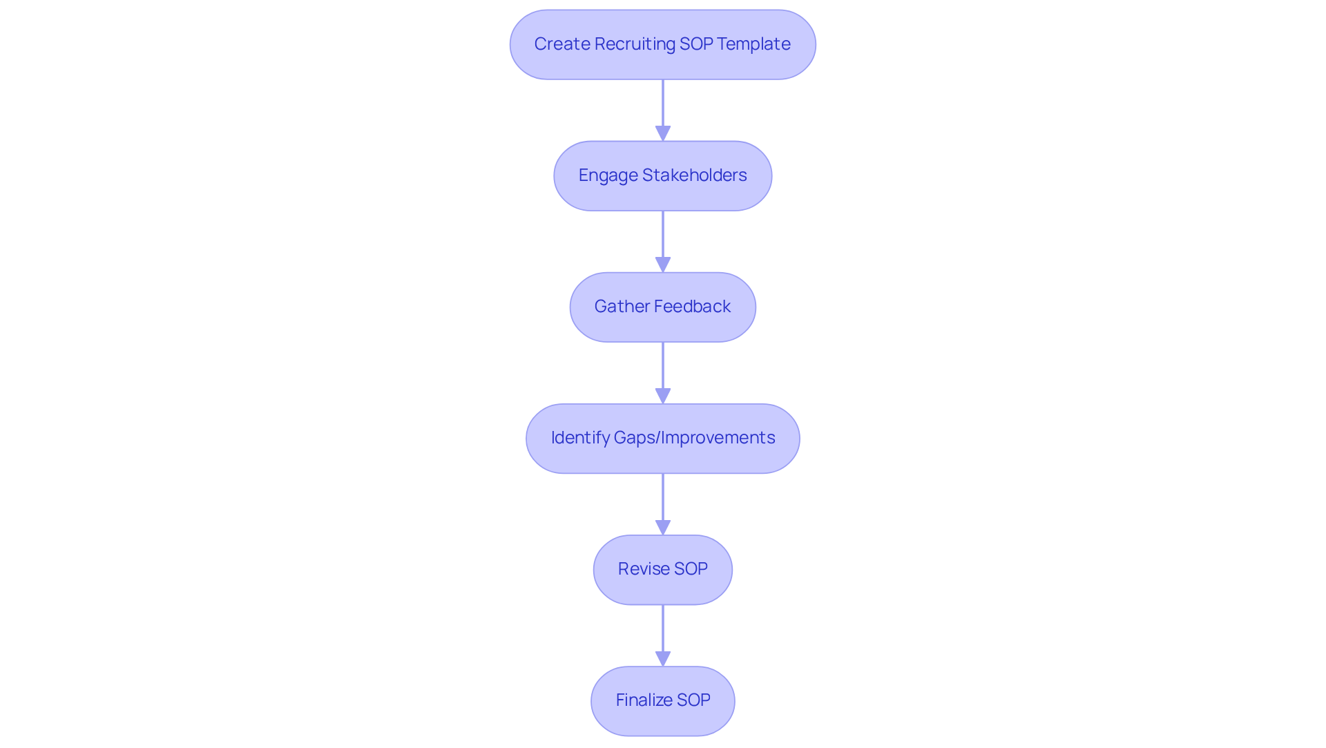 Follow the arrows to see how each step builds on the previous one — it starts with creating the SOP and ends with finalizing it after incorporating stakeholder feedback.