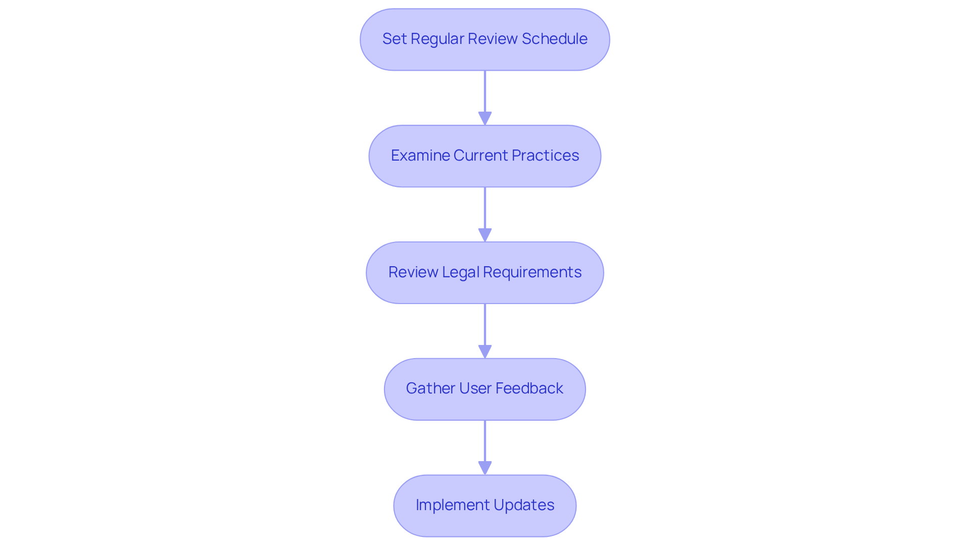 Each box represents a step in the periodic review process for your recruiting SOP. Follow the arrows to see how each step connects to ensure your SOP is up to date and effective.