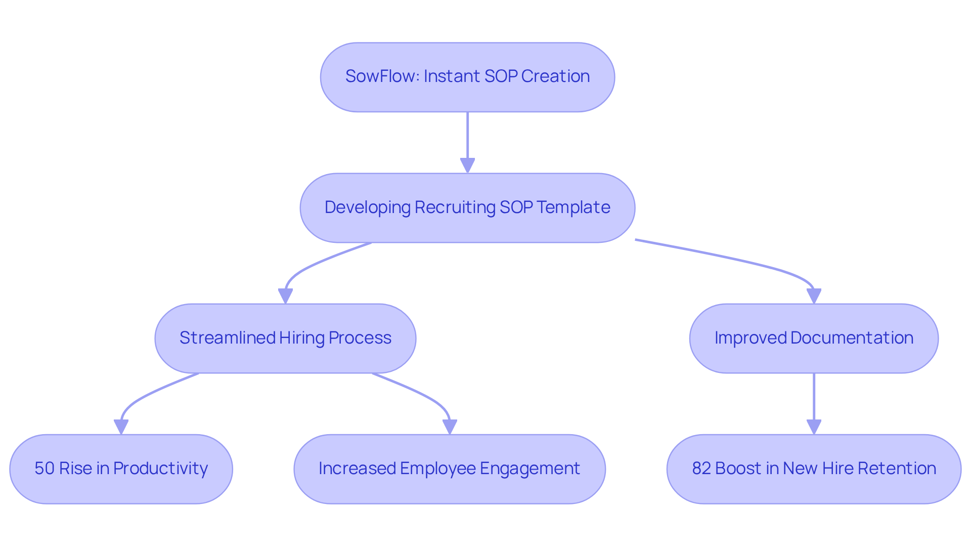 Follow the arrows to see how creating SOPs with SowFlow leads to better hiring processes and significant benefits for organizations.