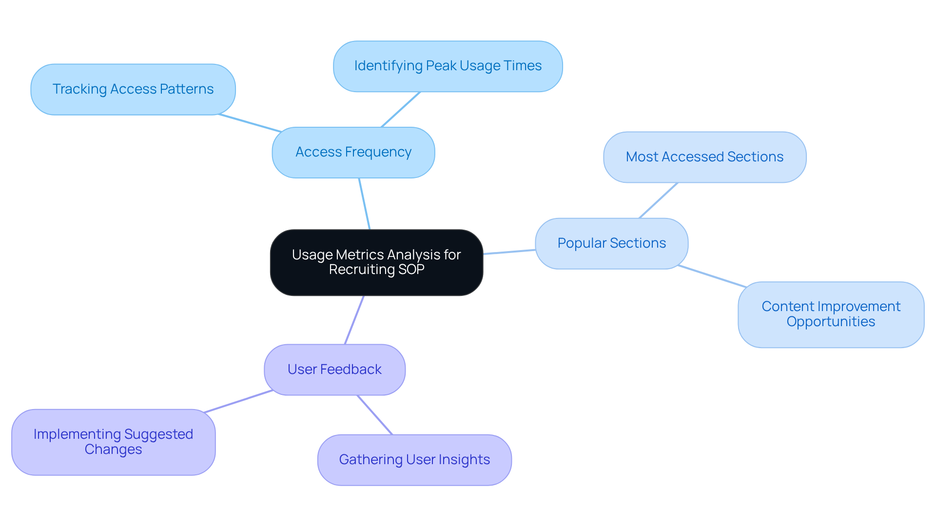 Begin at the center with the concept of analyzing usage metrics, then explore how each branch — like access frequency and feedback — plays a role in improving the recruitment process.